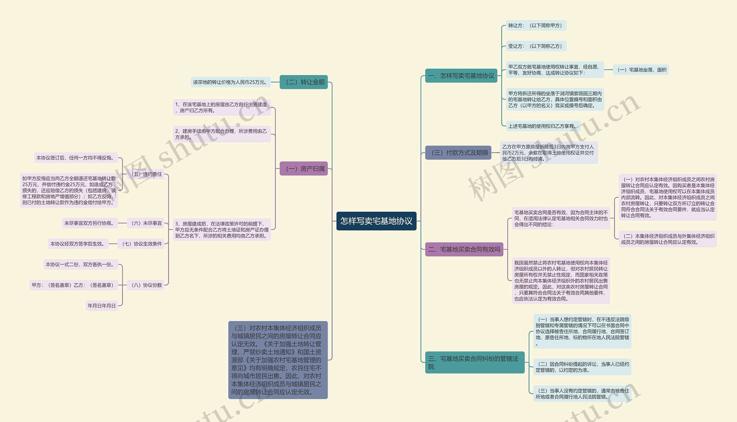 怎样写卖宅基地协议思维导图
