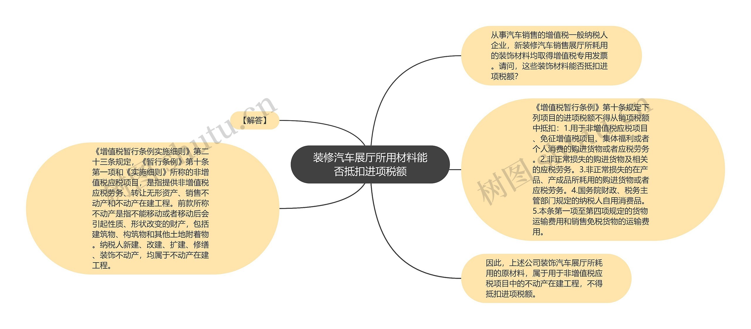 装修汽车展厅所用材料能否抵扣进项税额思维导图