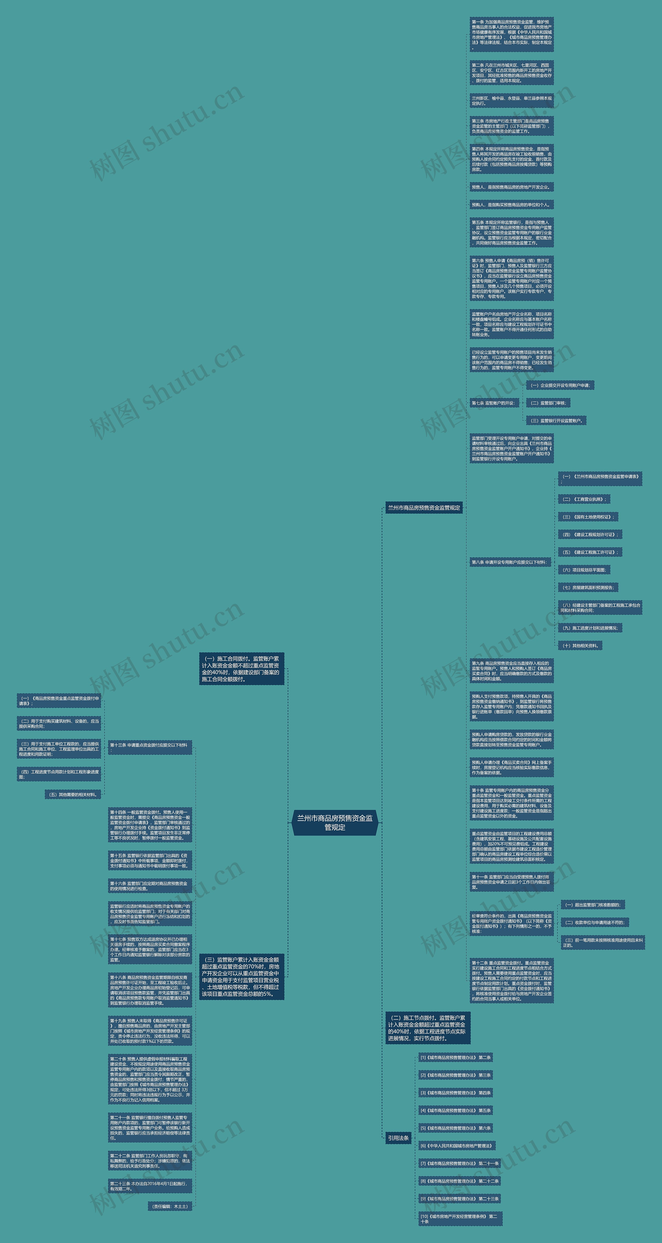 兰州市商品房预售资金监管规定思维导图