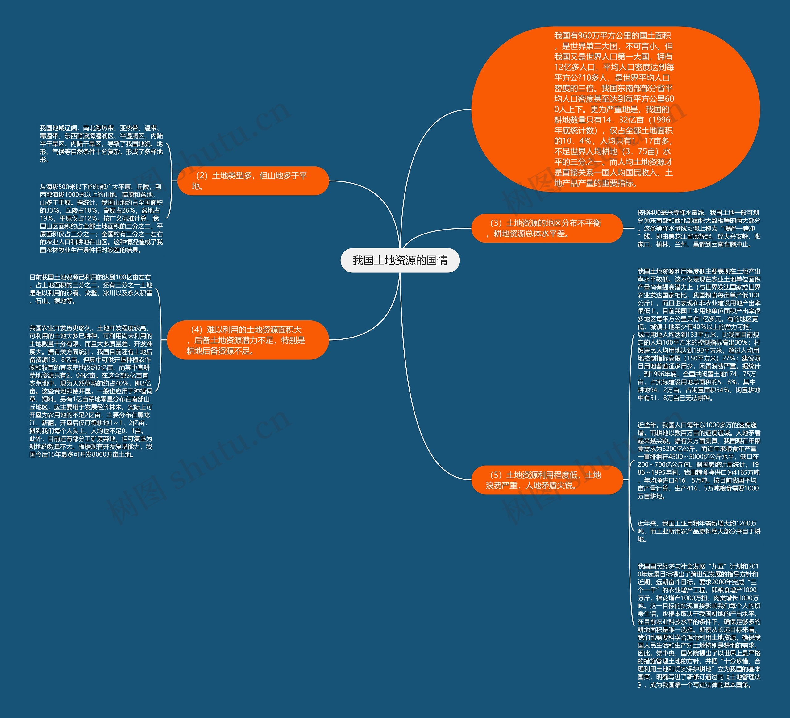 我国土地资源的国情思维导图高清图 我国土地资源的国情思维导图