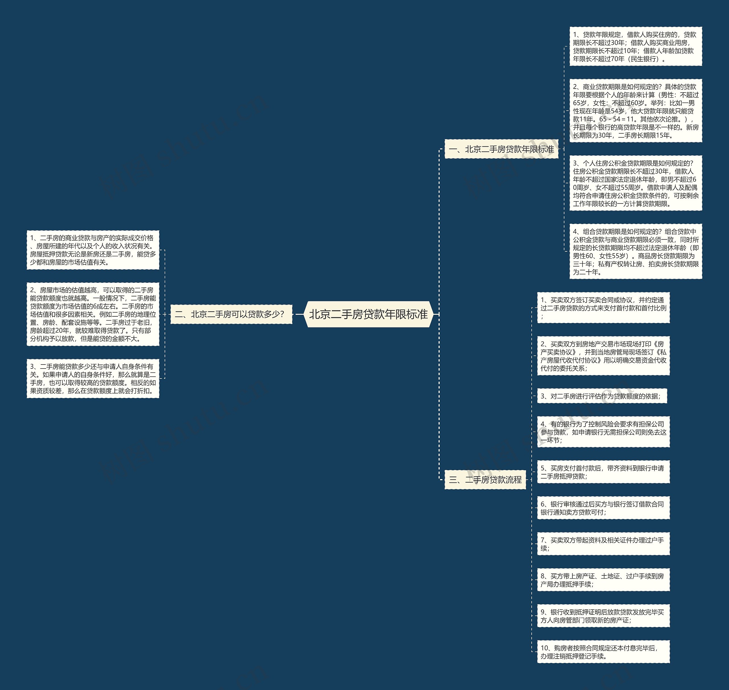 北京二手房贷款年限标准思维导图