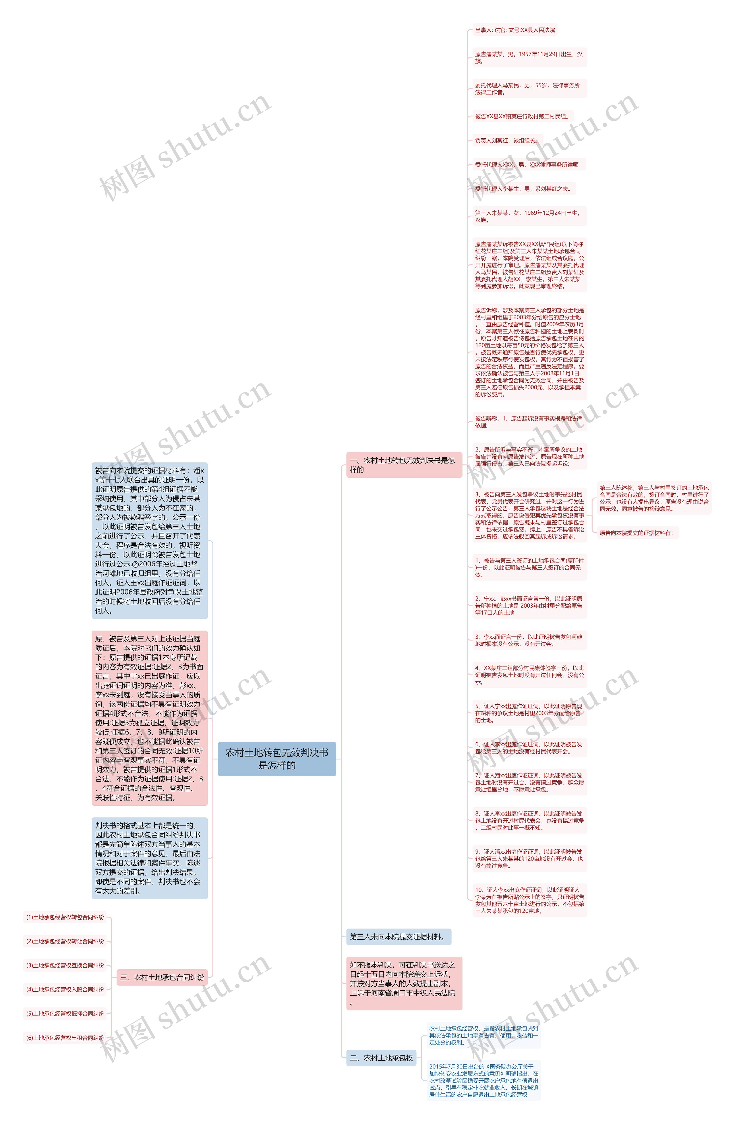 农村土地转包无效判决书是怎样的思维导图