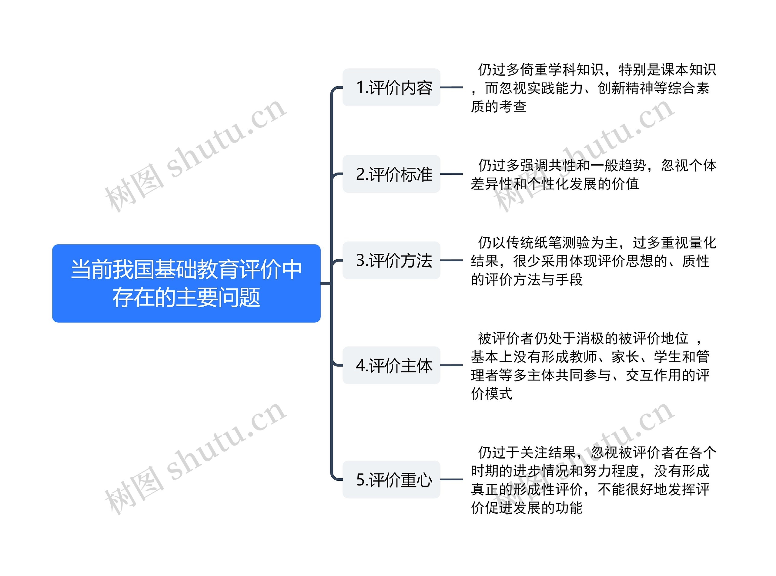 当前我国基础教育评价中存在的主要问题思维导图