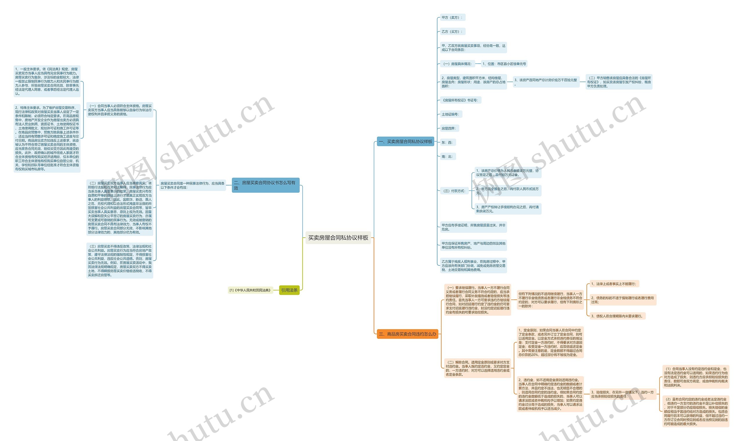 买卖房屋合同私协议样板思维导图
