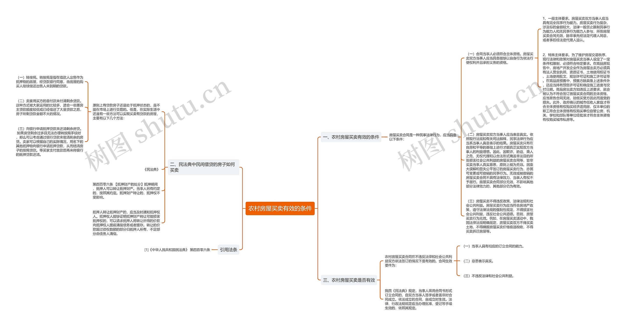 农村房屋买卖有效的条件思维导图
