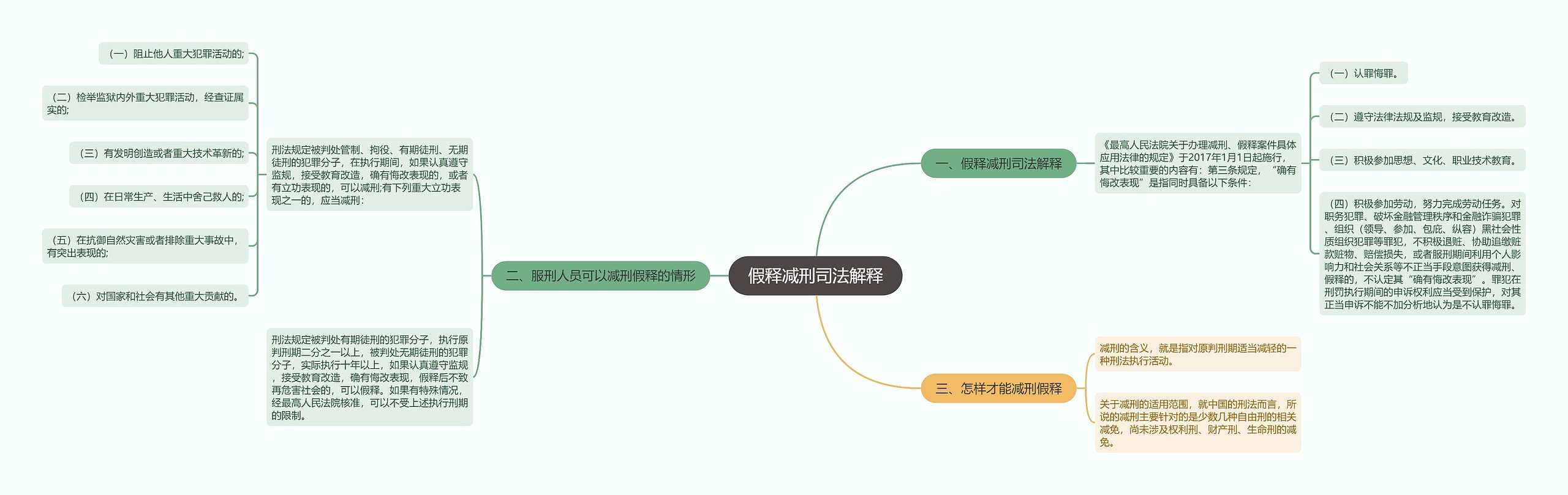 假释减刑司法解释思维导图