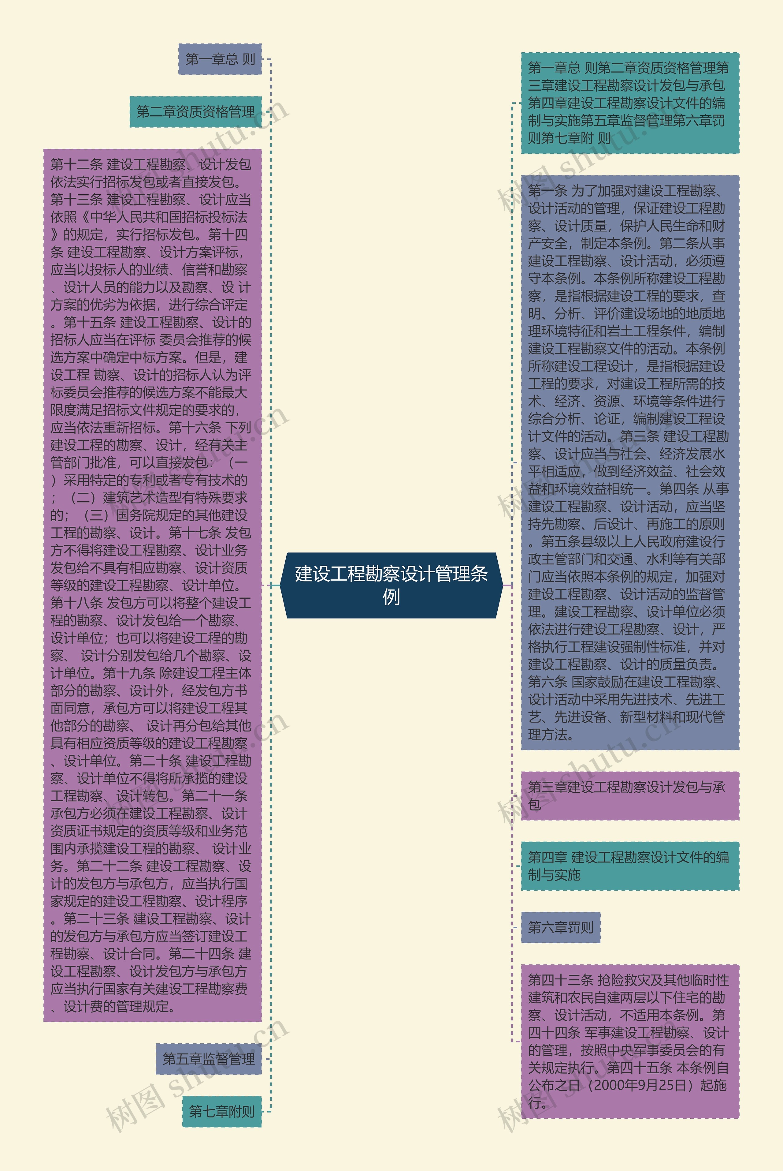 建设工程勘察设计管理条例