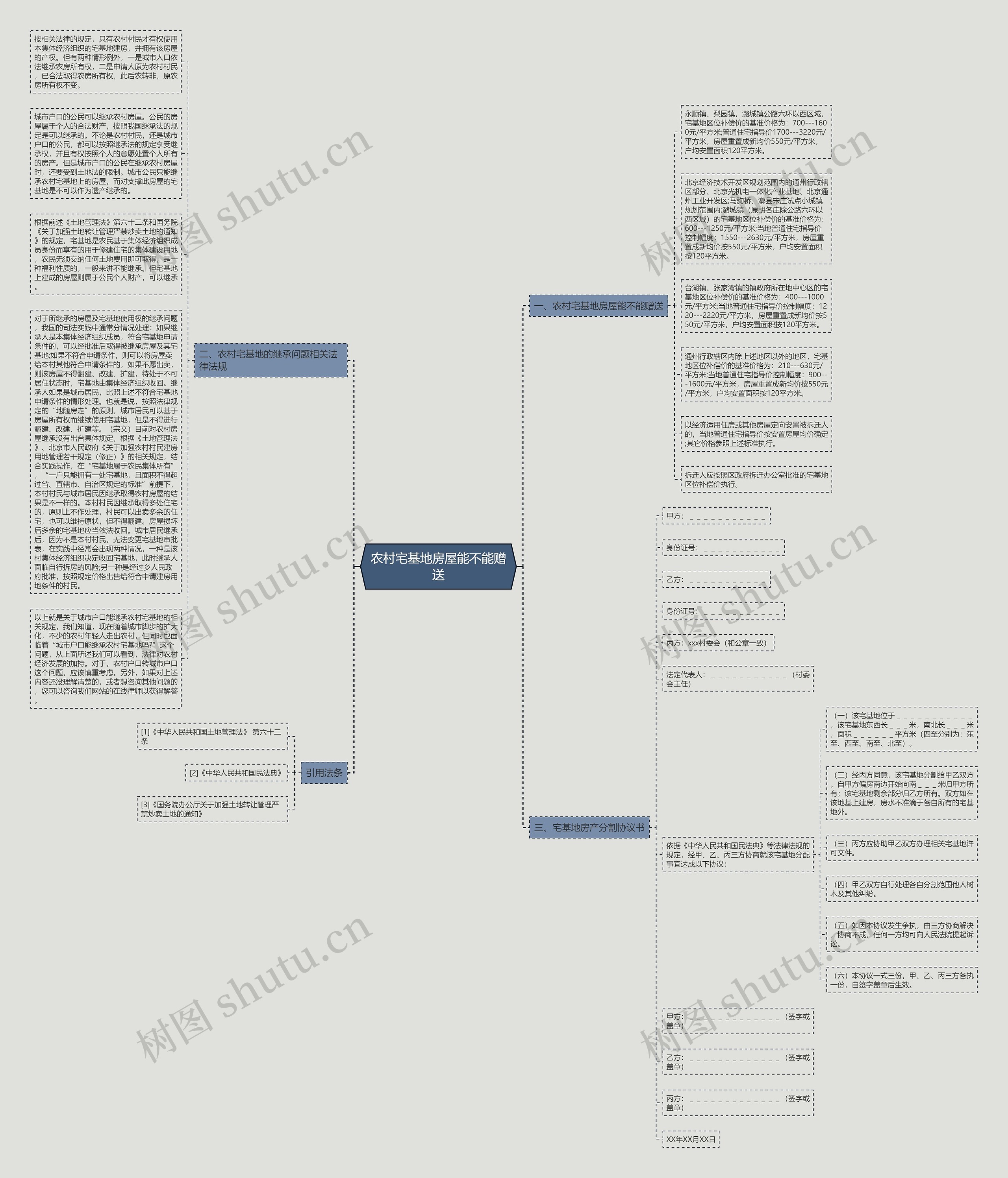 农村宅基地房屋能不能赠送思维导图