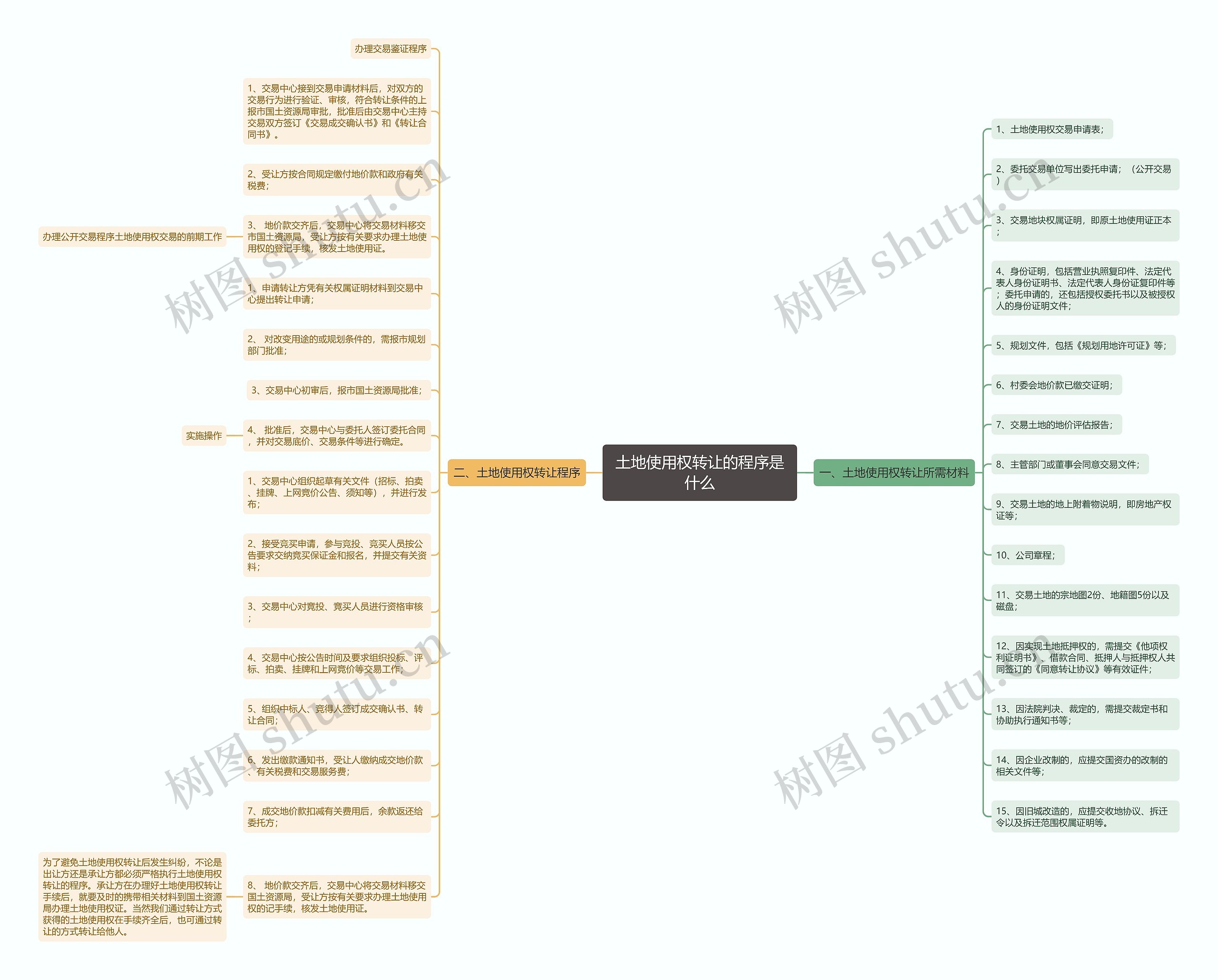 土地使用权转让的程序是什么思维导图