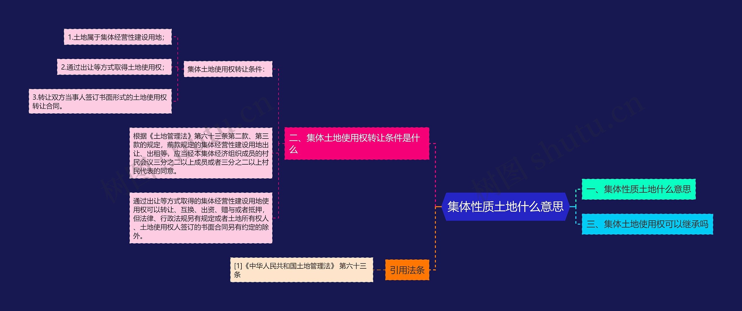 集体性质土地什么意思思维导图