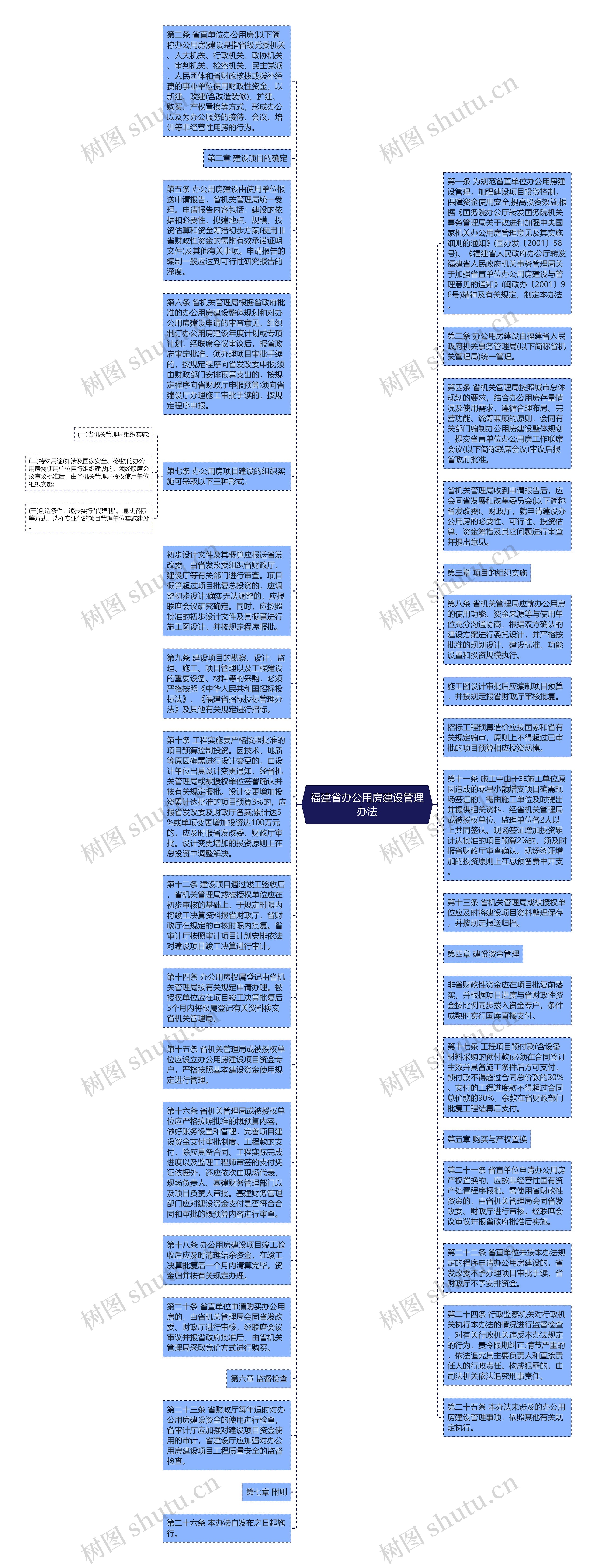 福建省办公用房建设管理办法思维导图