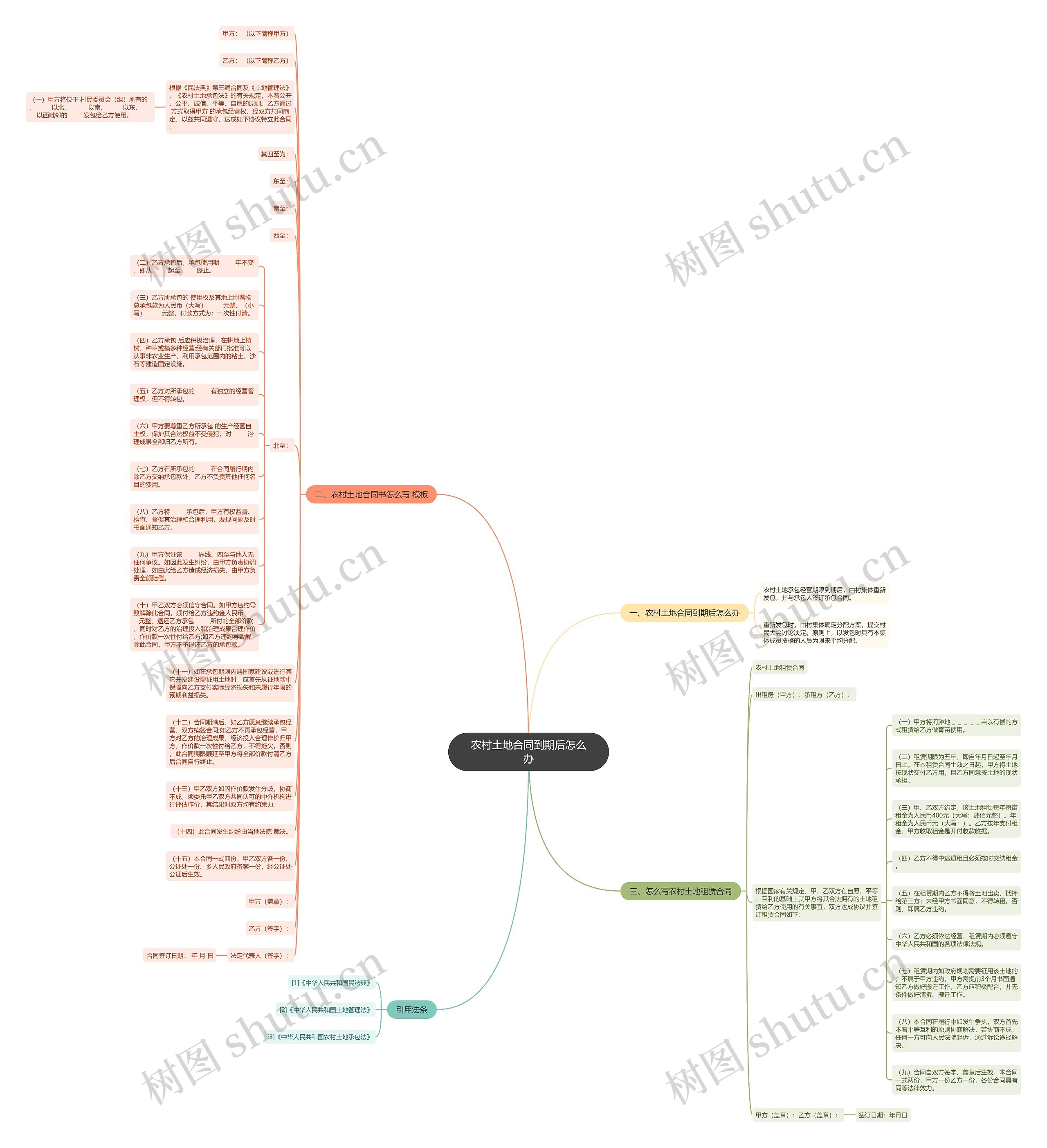农村土地合同到期后怎么办思维导图