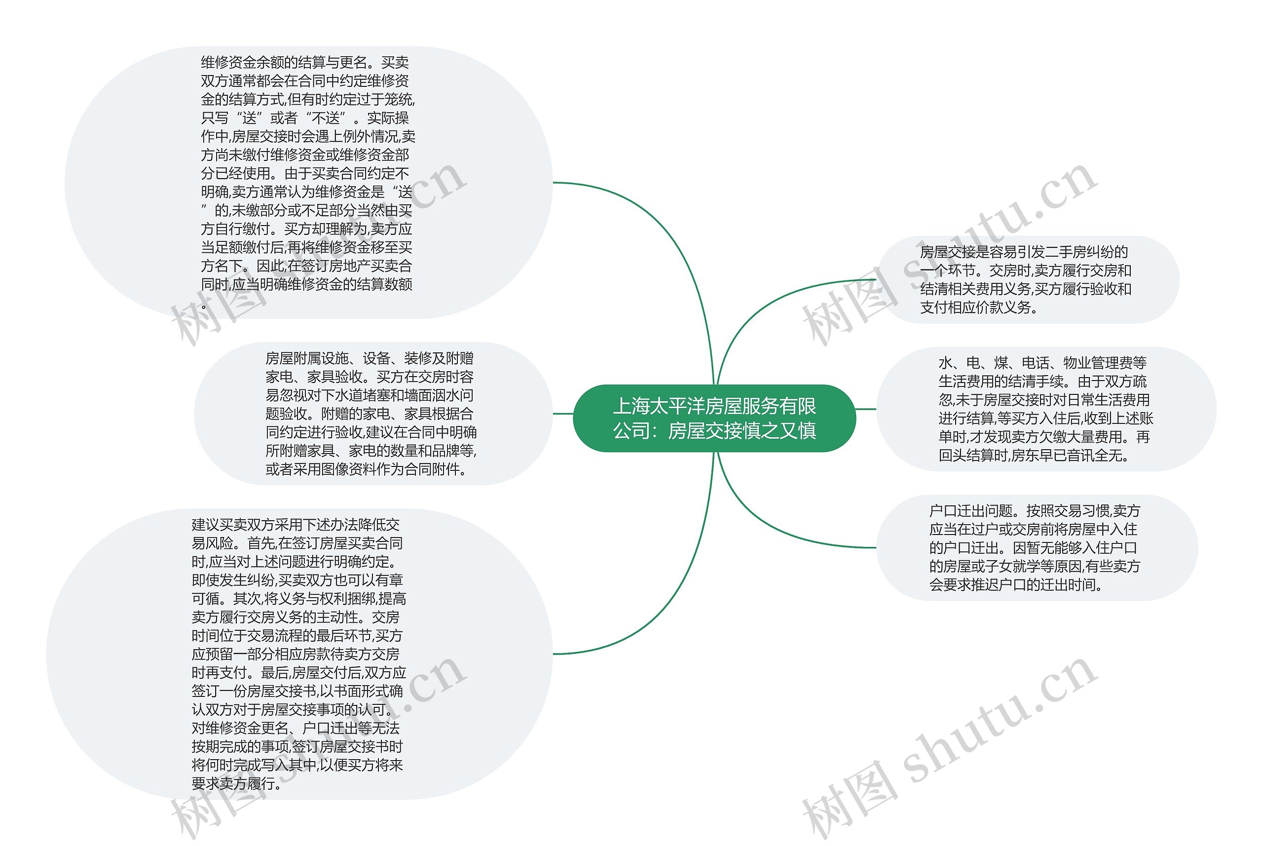 上海太平洋房屋服务有限公司：房屋交接慎之又慎思维导图