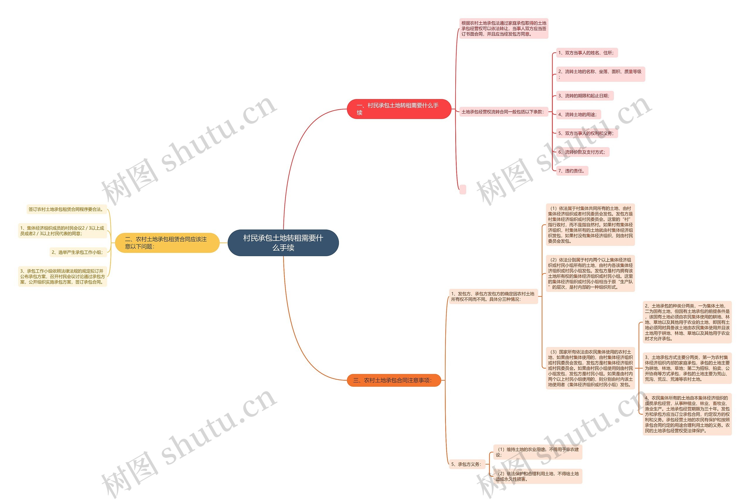 村民承包土地转租需要什么手续思维导图