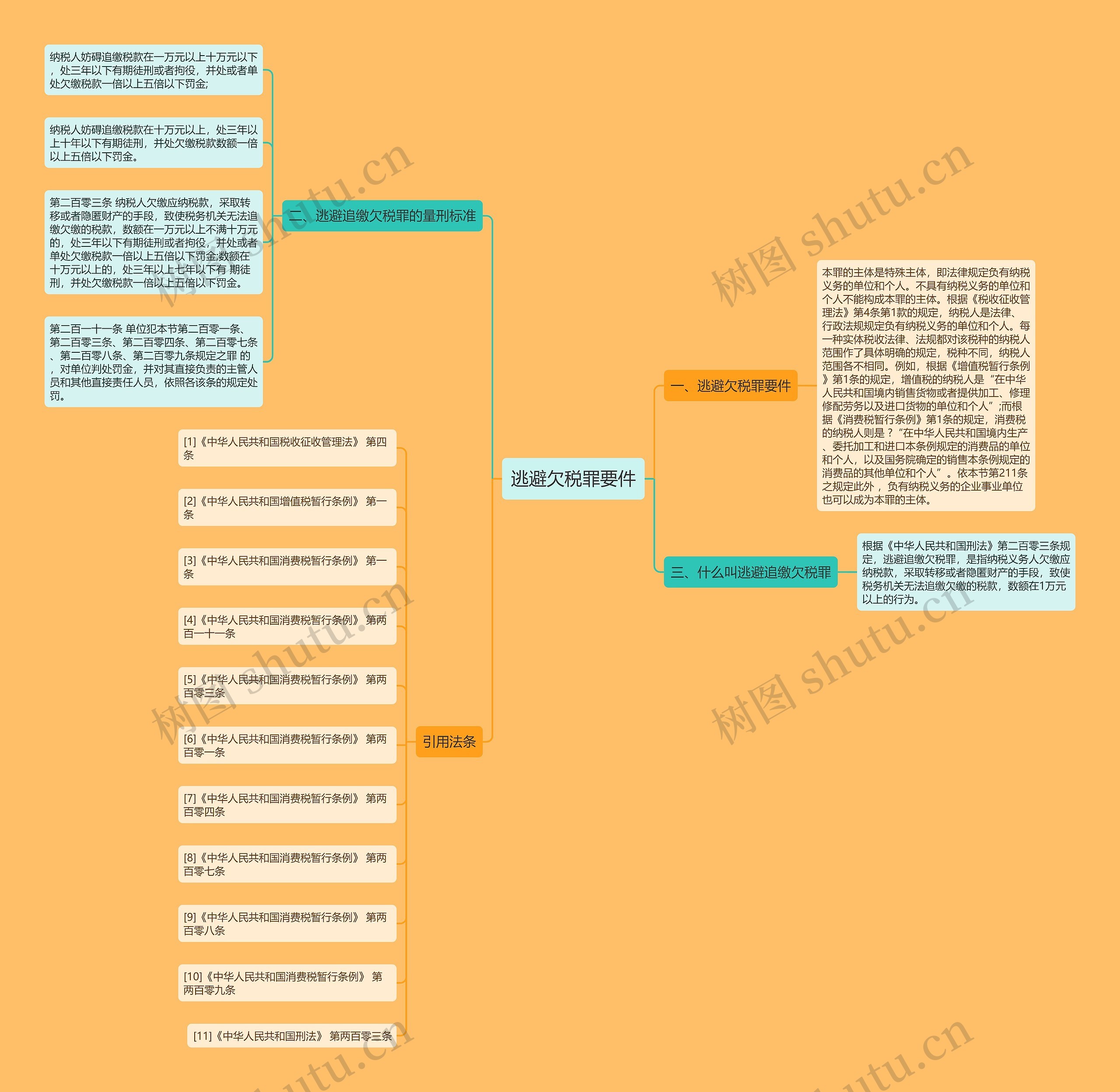 逃避欠税罪要件思维导图