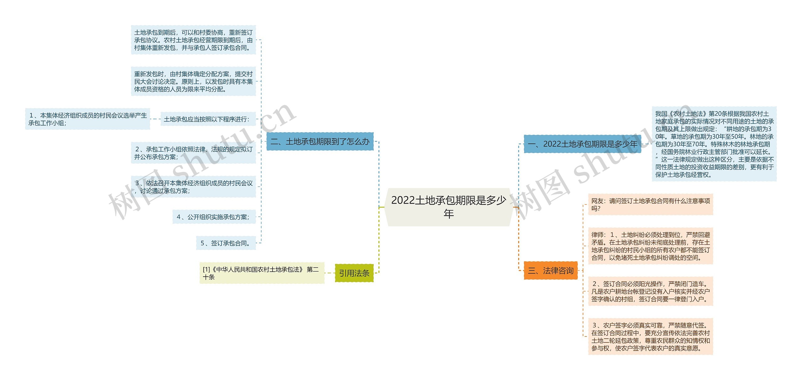 2022土地承包期限是多少年思维导图