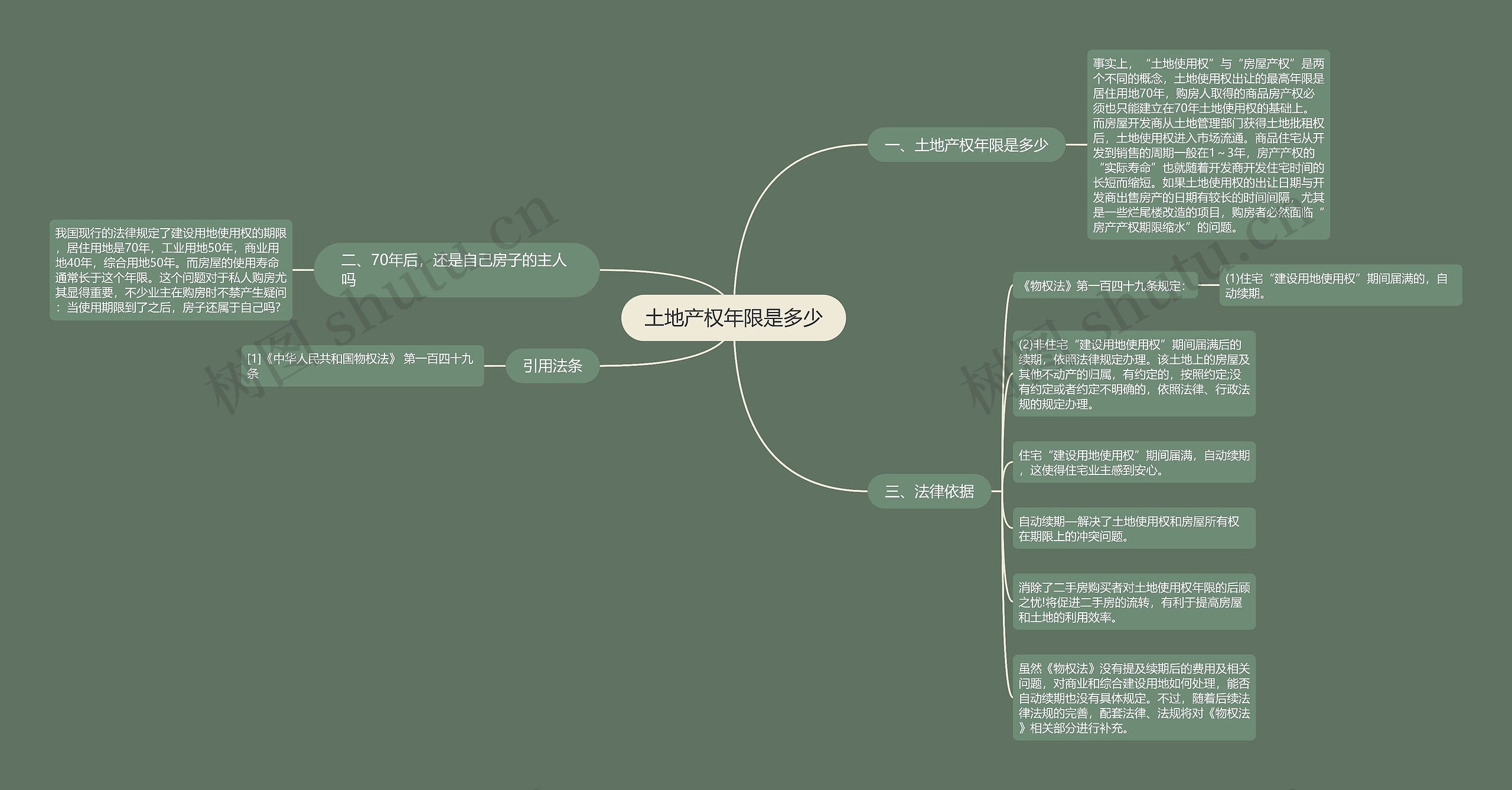 土地产权年限是多少思维导图