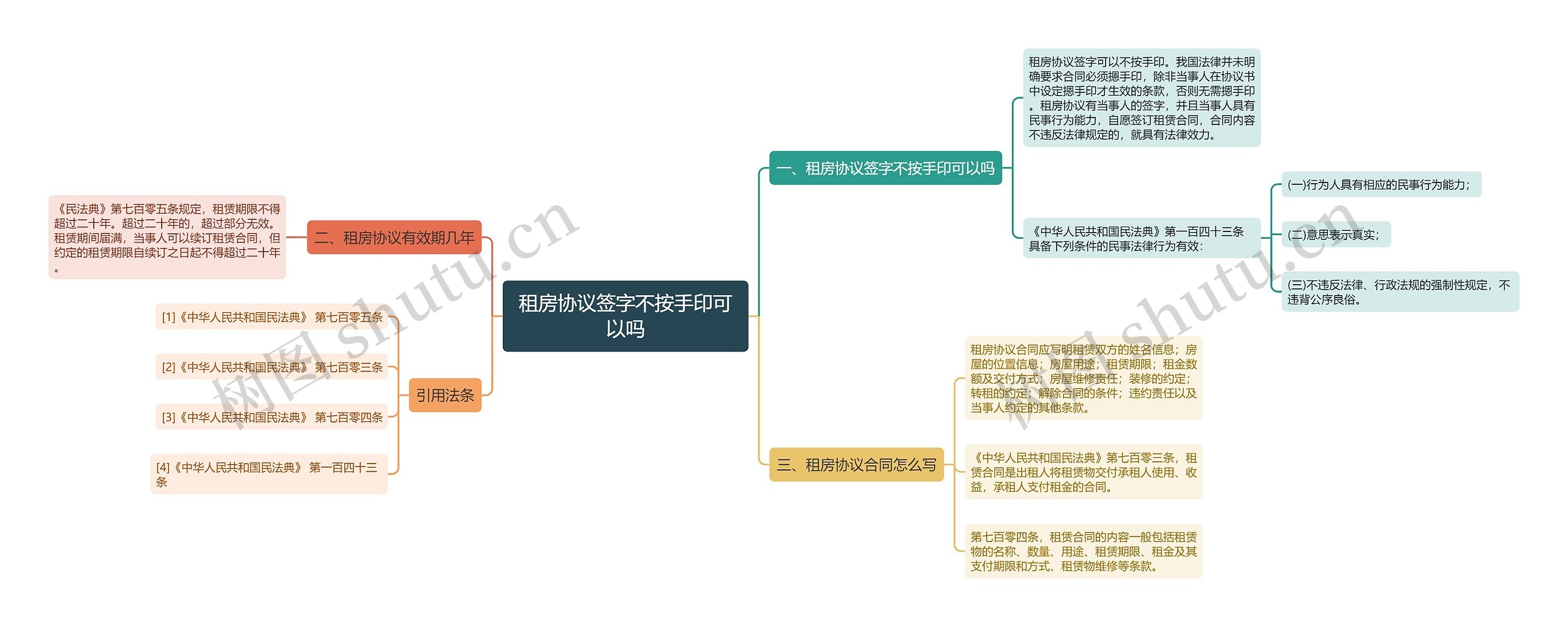 租房协议签字不按手印可以吗思维导图