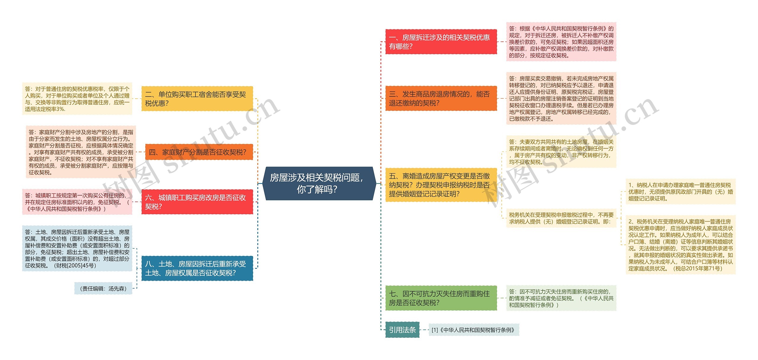 房屋涉及相关契税问题，你了解吗？思维导图