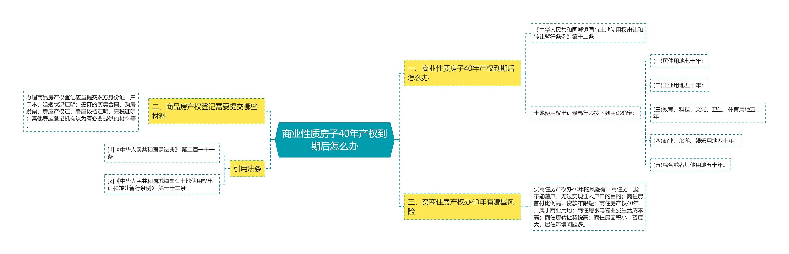 商业性质房子40年产权到期后怎么办思维导图