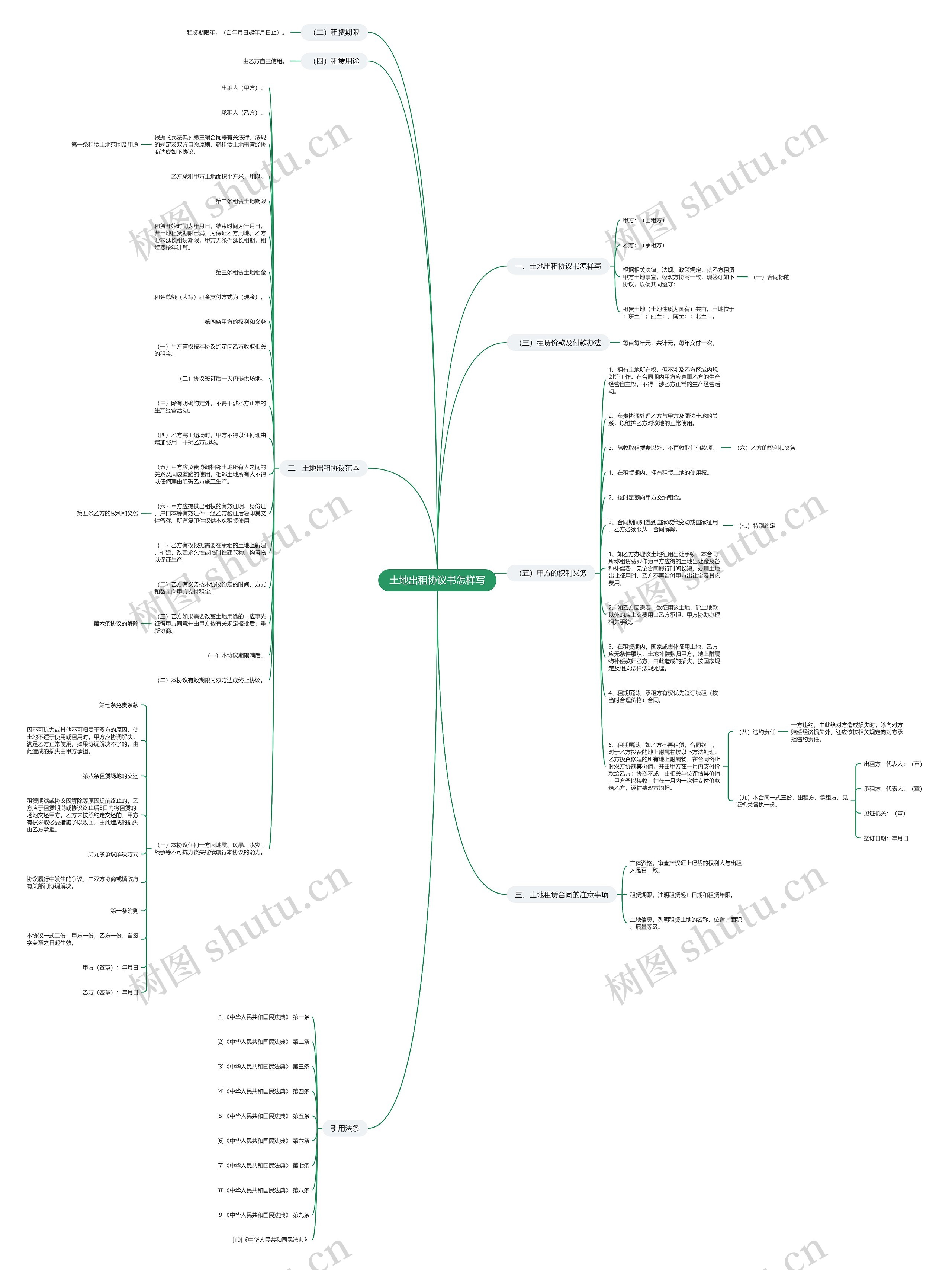 土地出租协议书怎样写思维导图