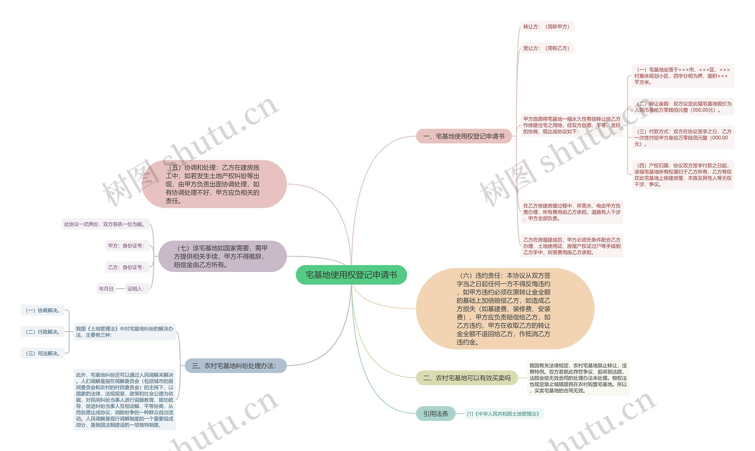 宅基地使用权登记申请书思维导图