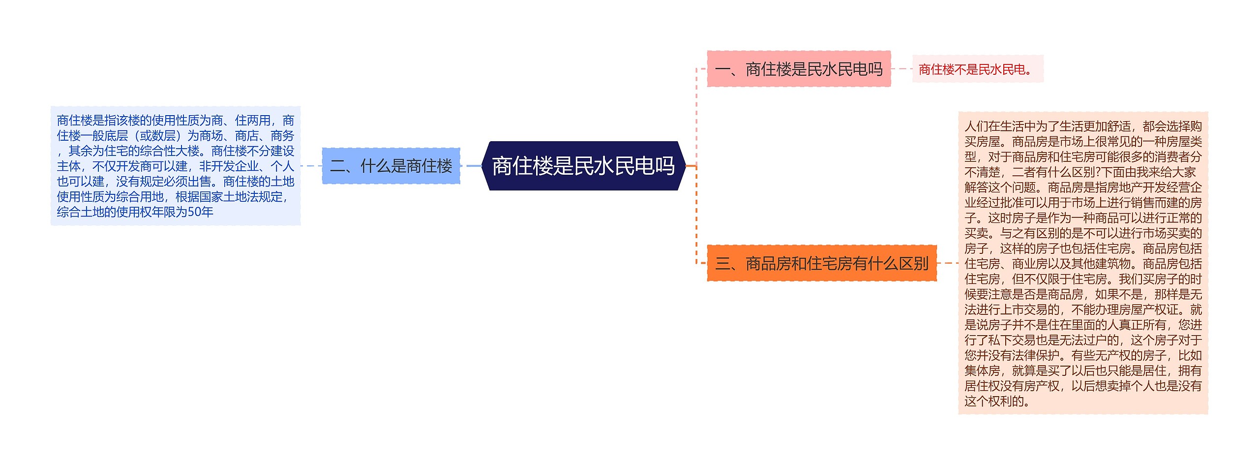 商住楼是民水民电吗思维导图