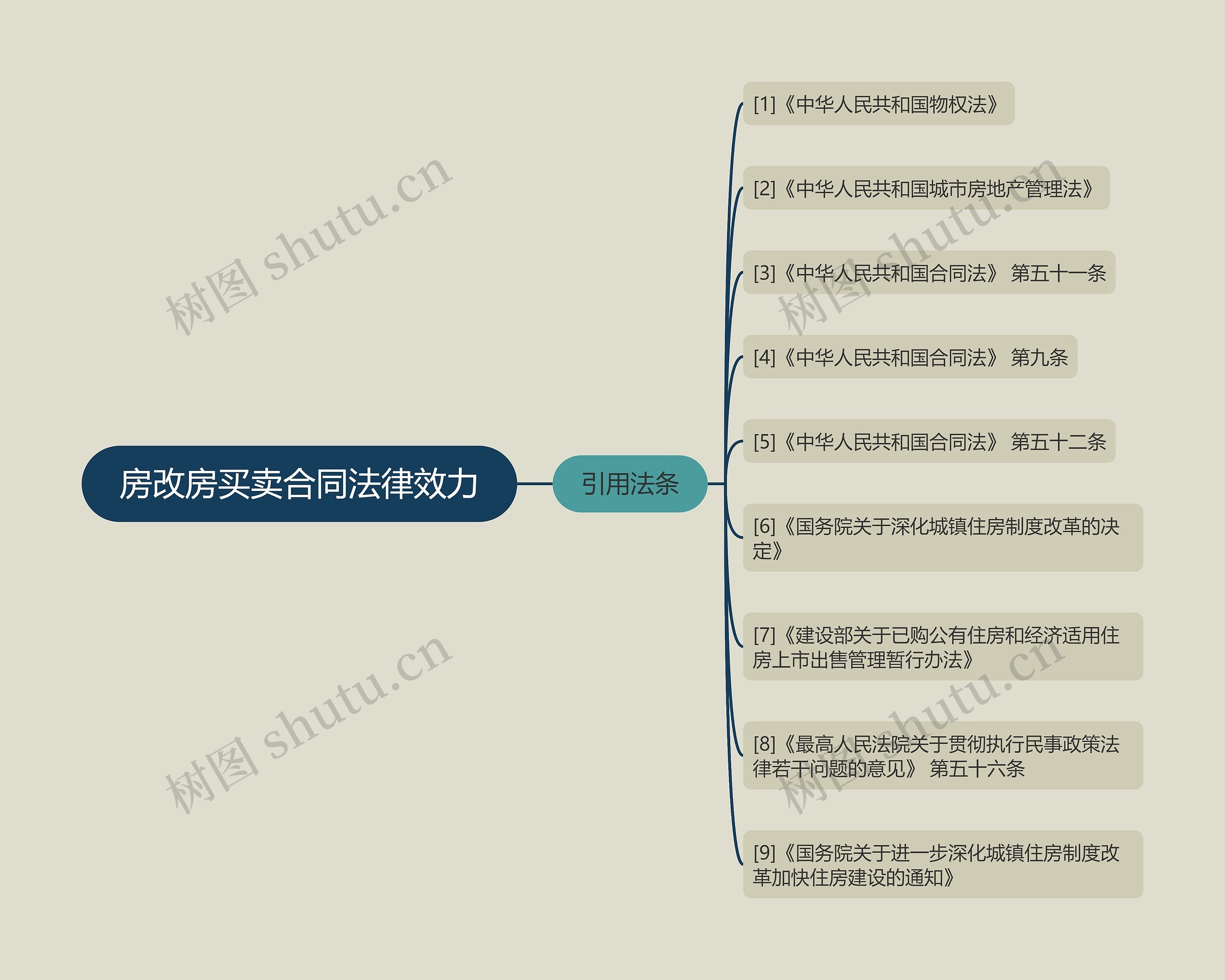 房改房买卖合同法律效力思维导图