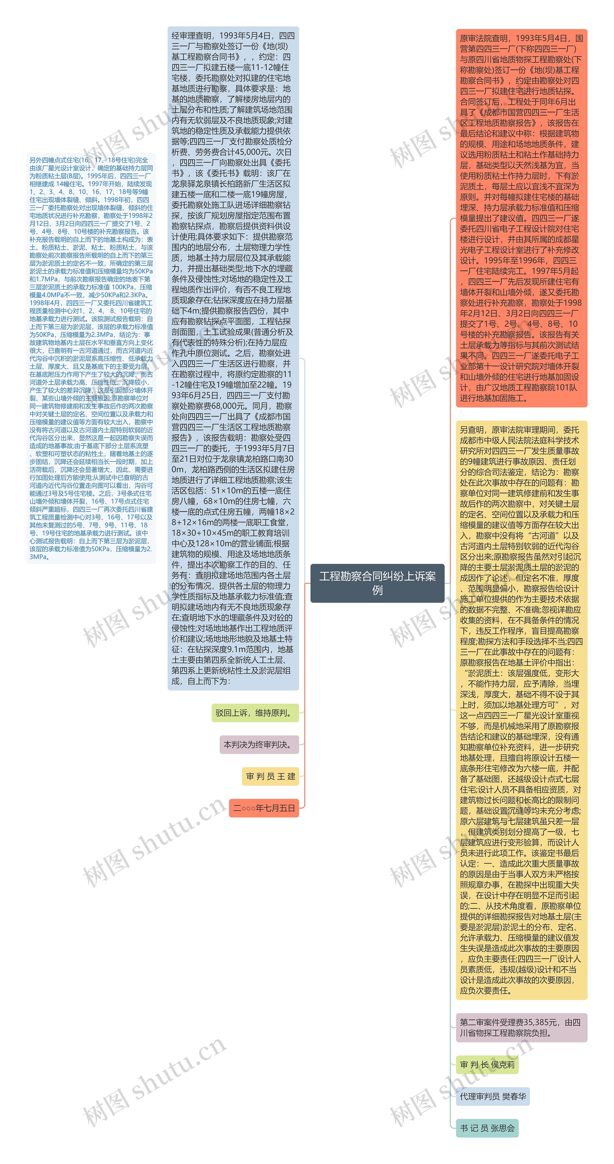 工程勘察合同纠纷上诉案例思维导图