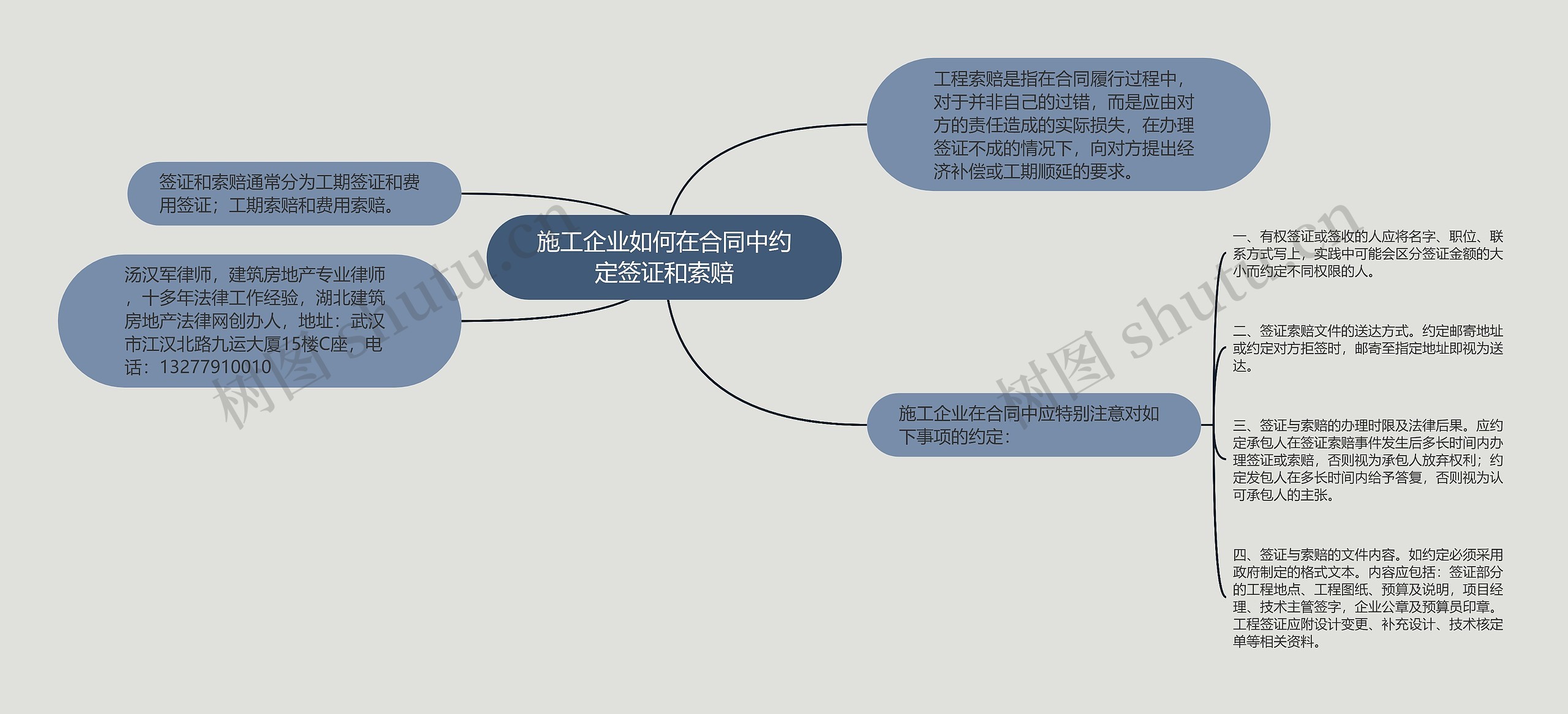 施工企业如何在合同中约定签证和索赔思维导图