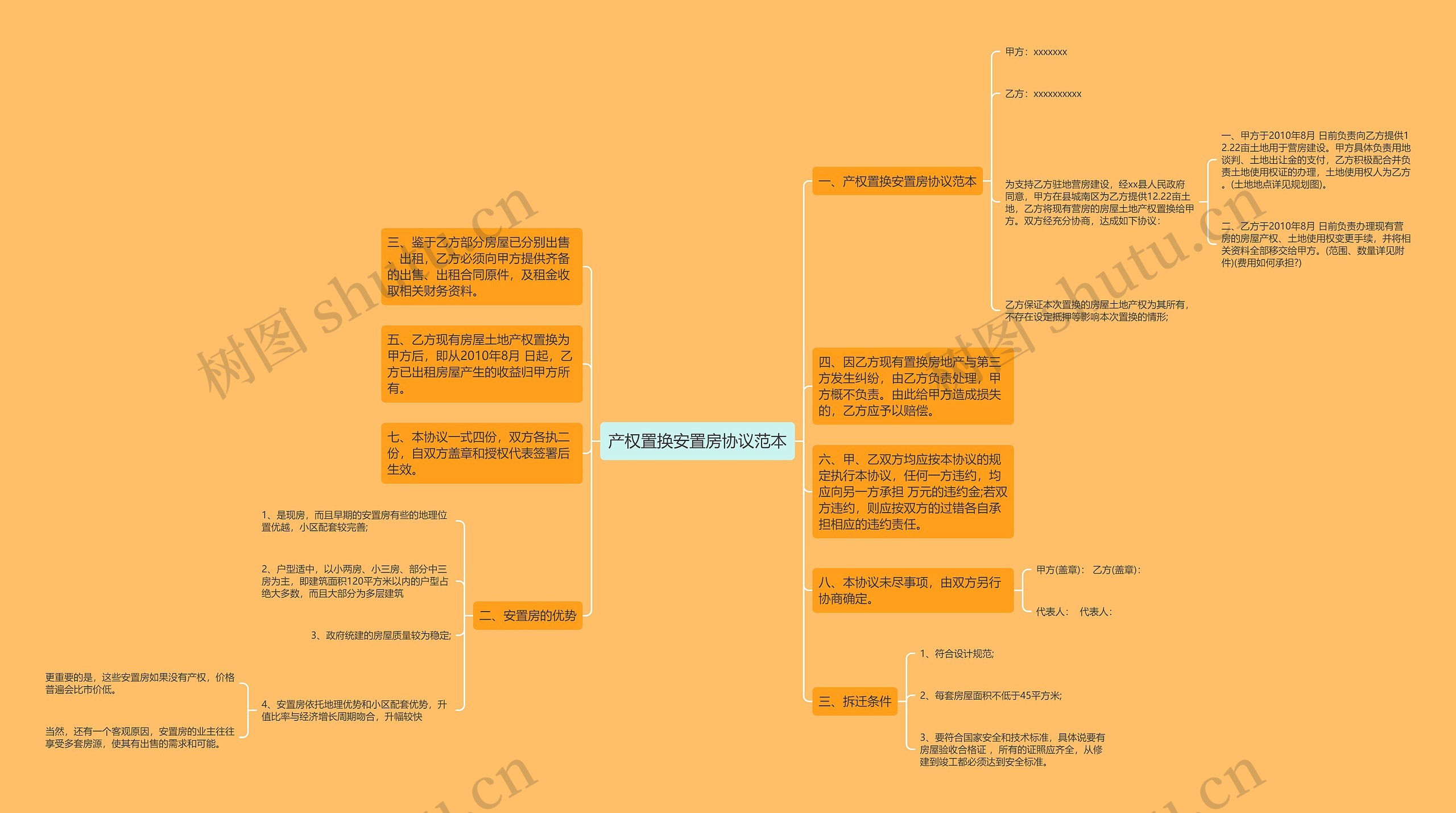 产权置换安置房协议范本思维导图