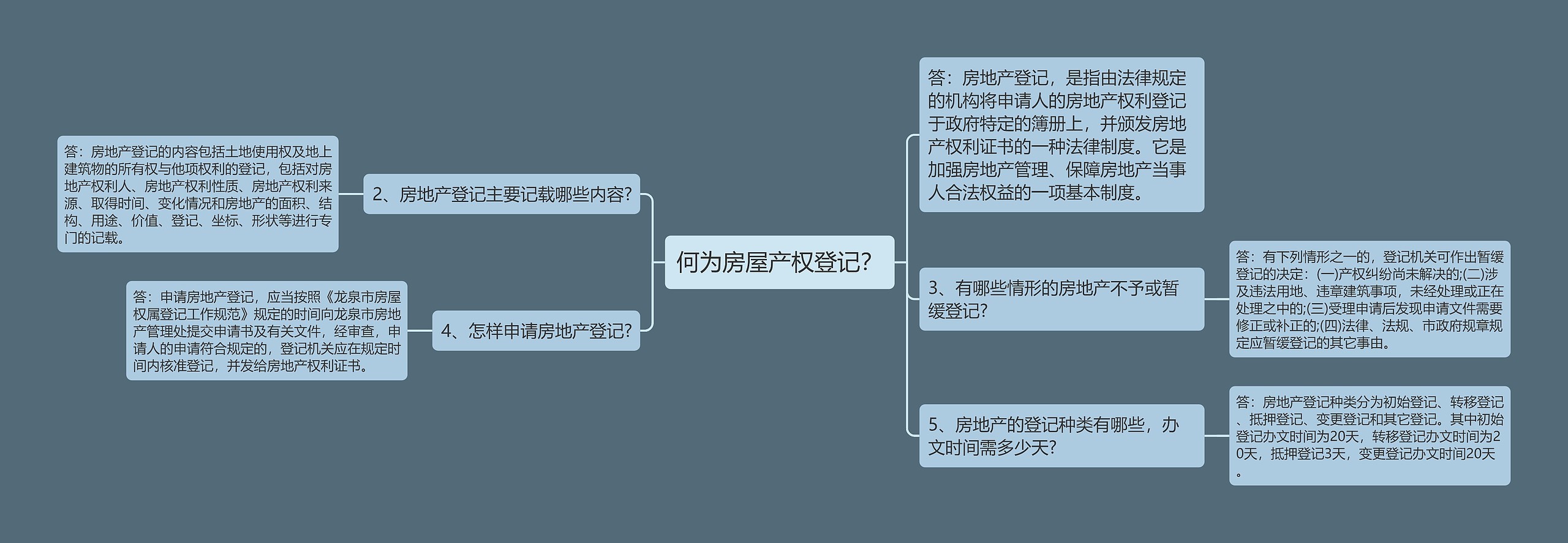 何为房屋产权登记？思维导图