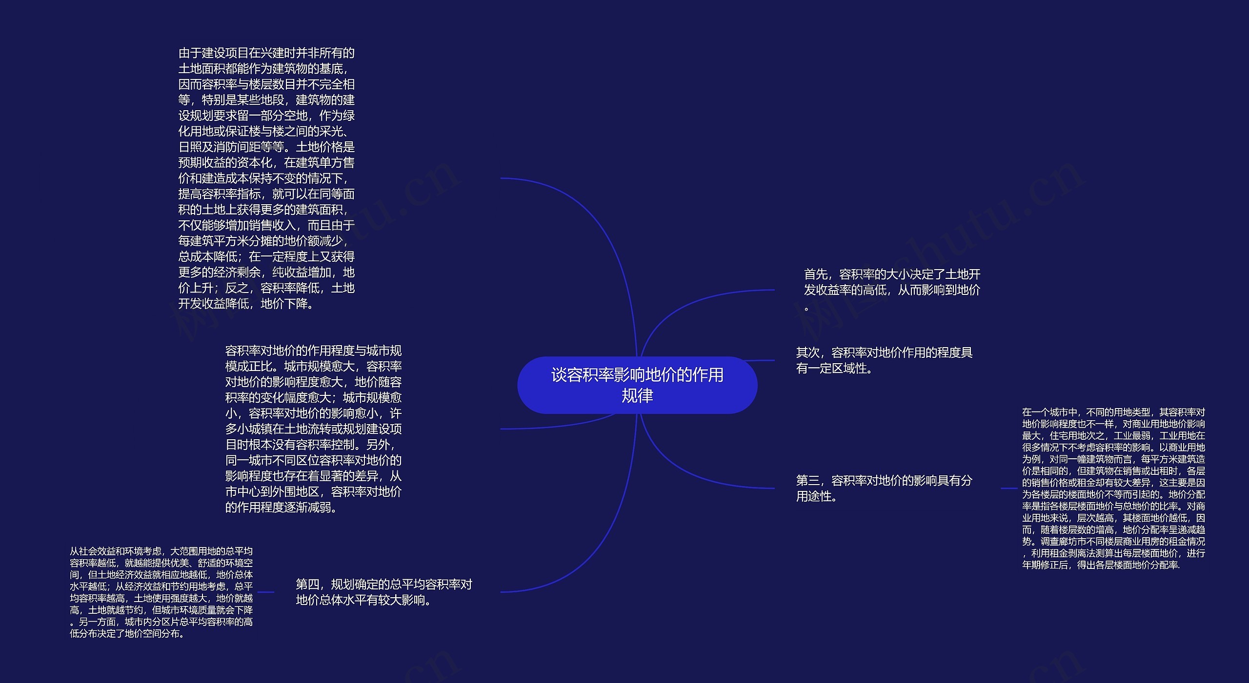 谈容积率影响地价的作用规律