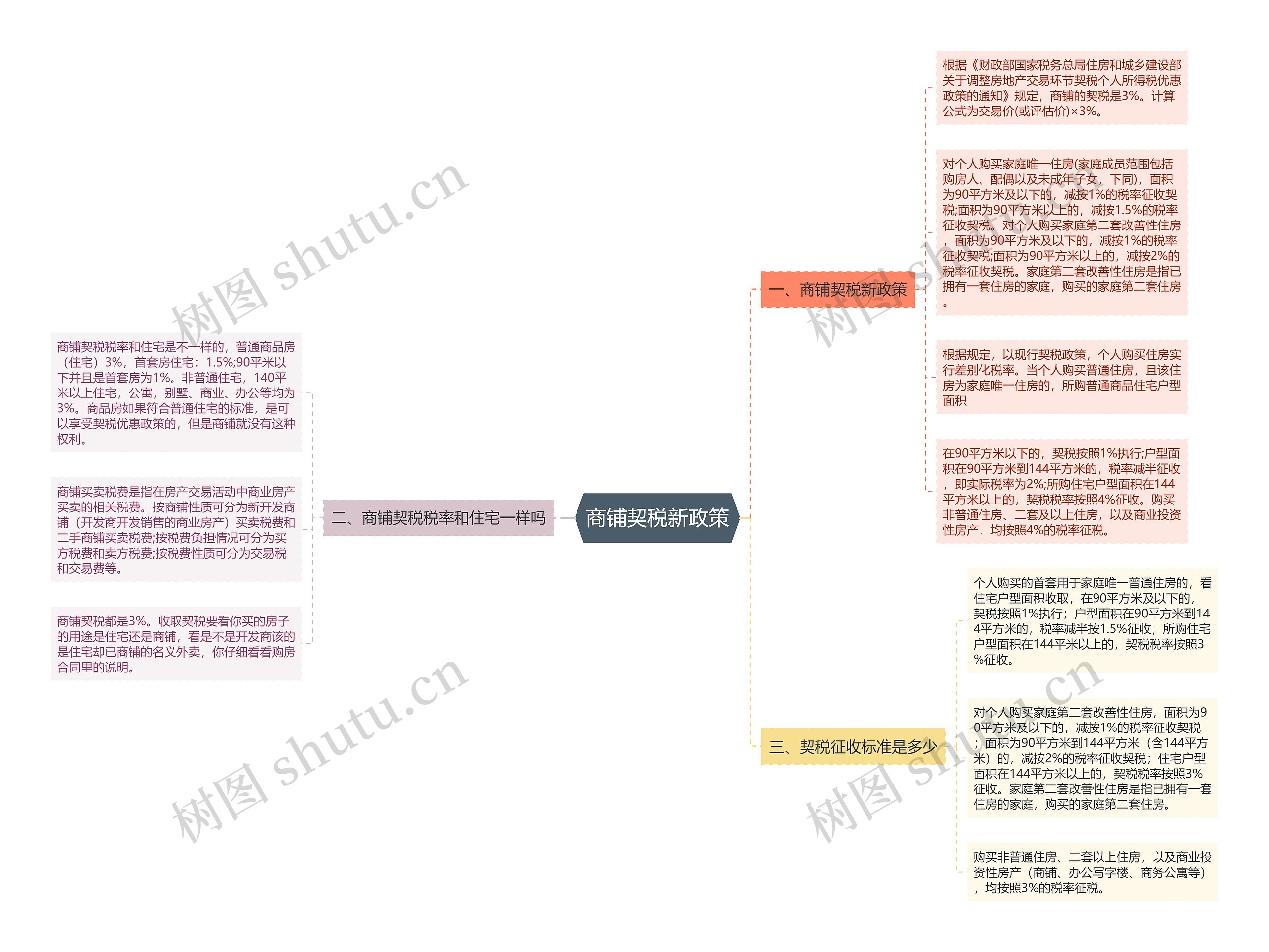 商铺契税新政策思维导图
