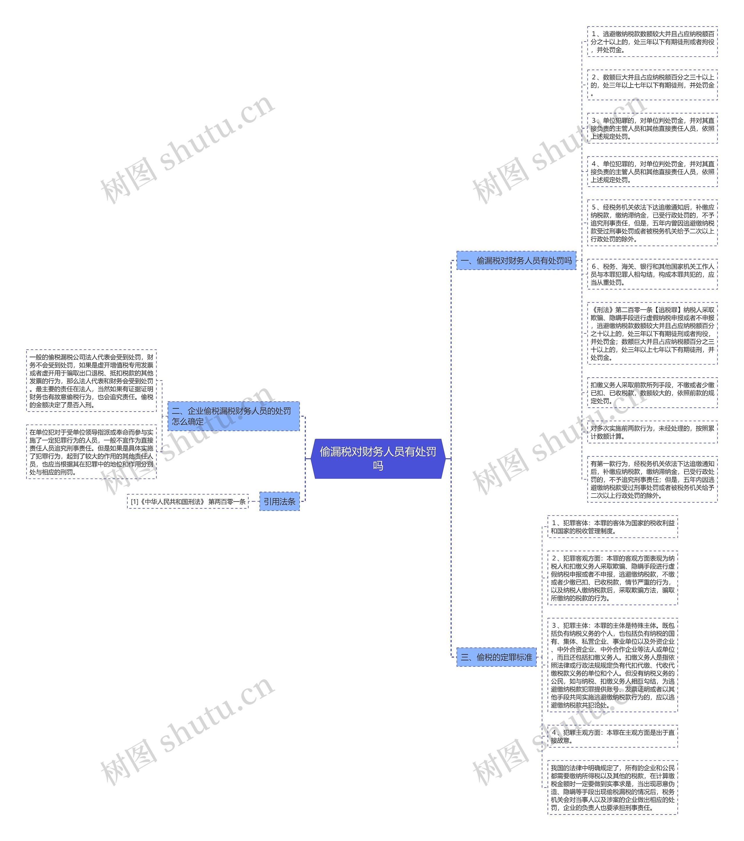 偷漏税对财务人员有处罚吗思维导图