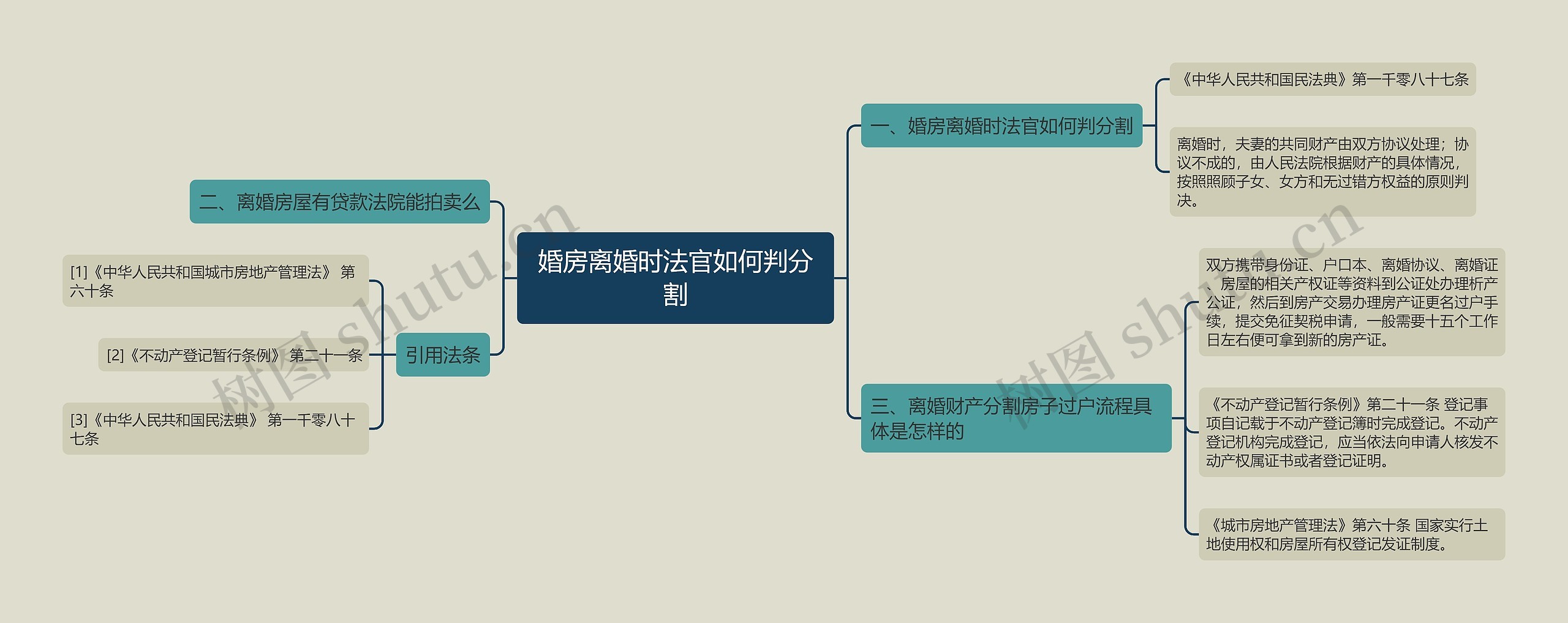 婚房离婚时法官如何判分割思维导图