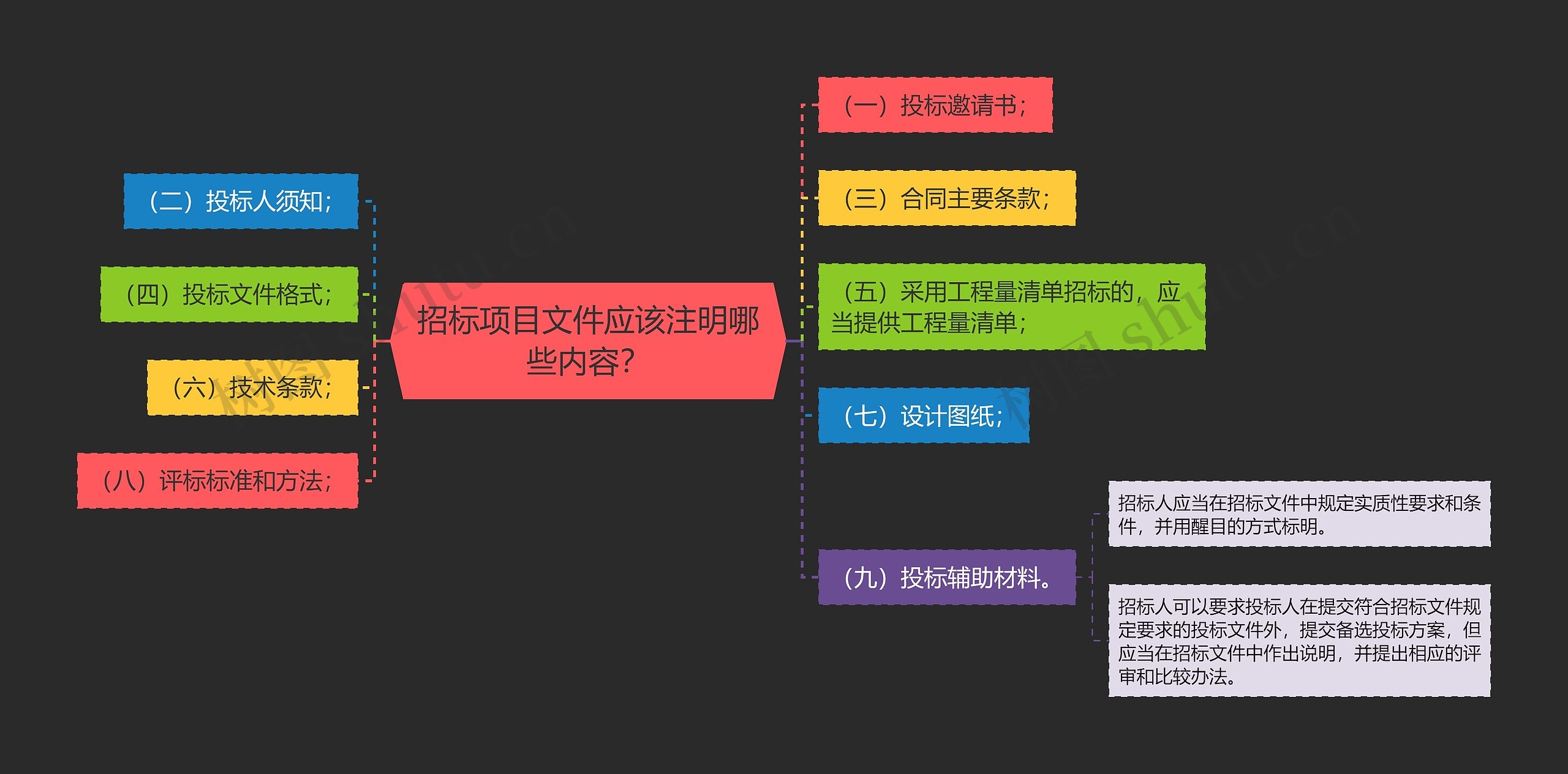 招标项目文件应该注明哪些内容？思维导图