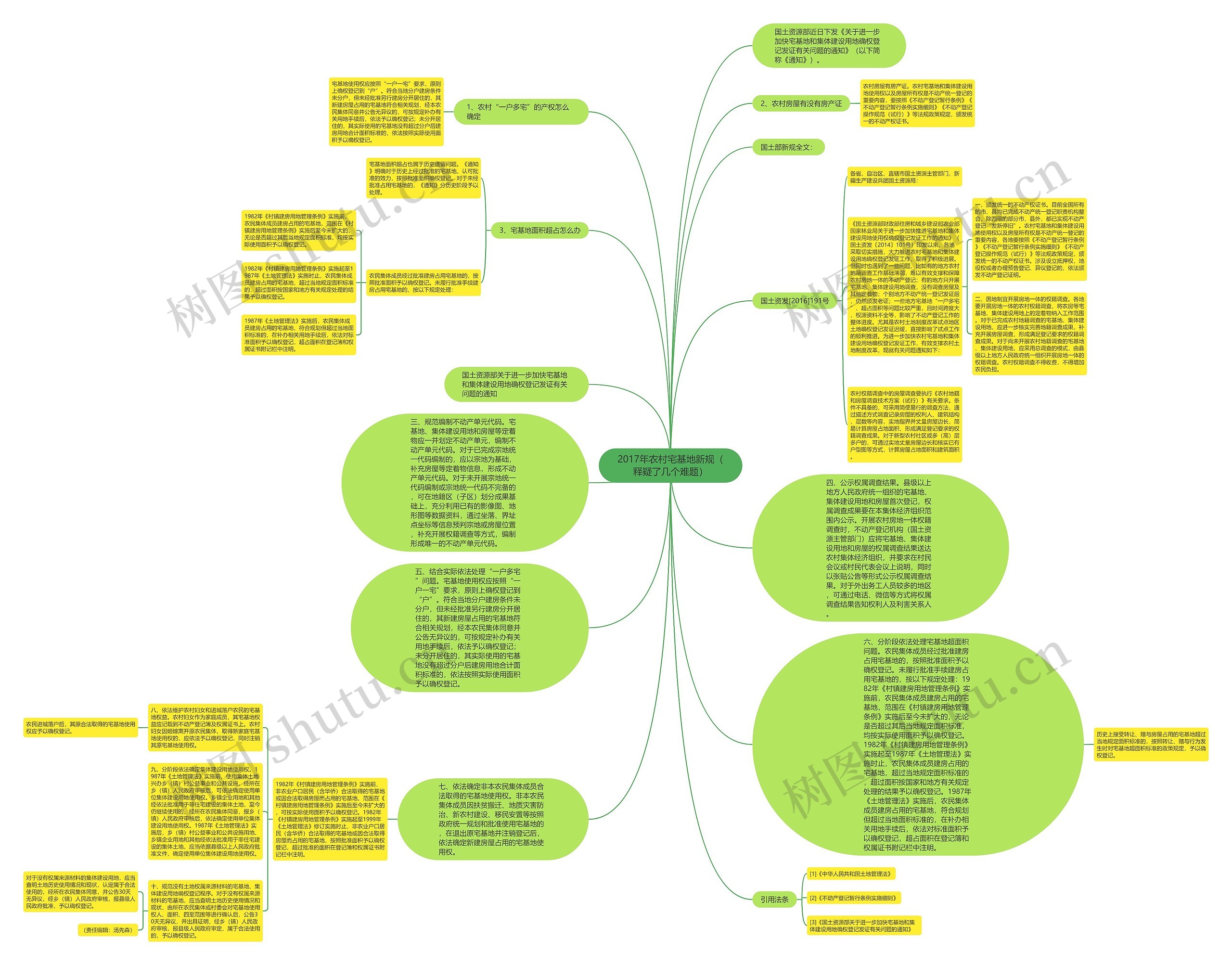 2017年农村宅基地新规（释疑了几个难题）思维导图
