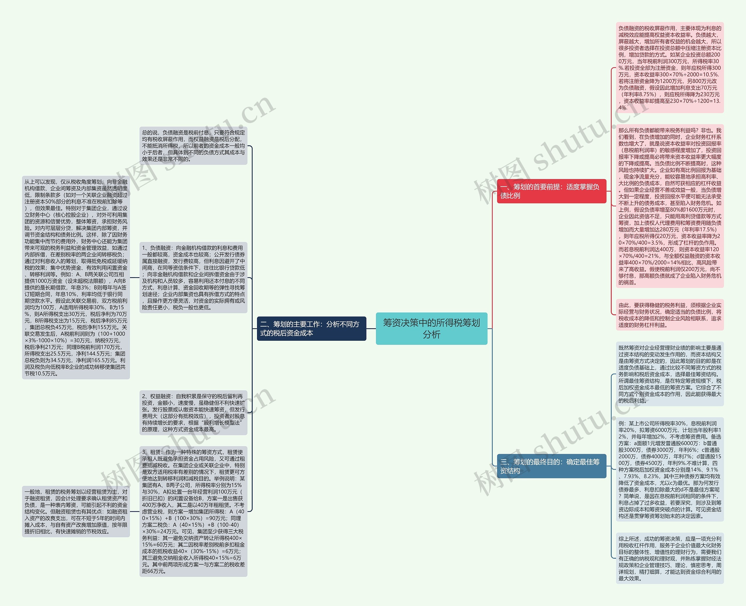 筹资决策中的所得税筹划分析思维导图