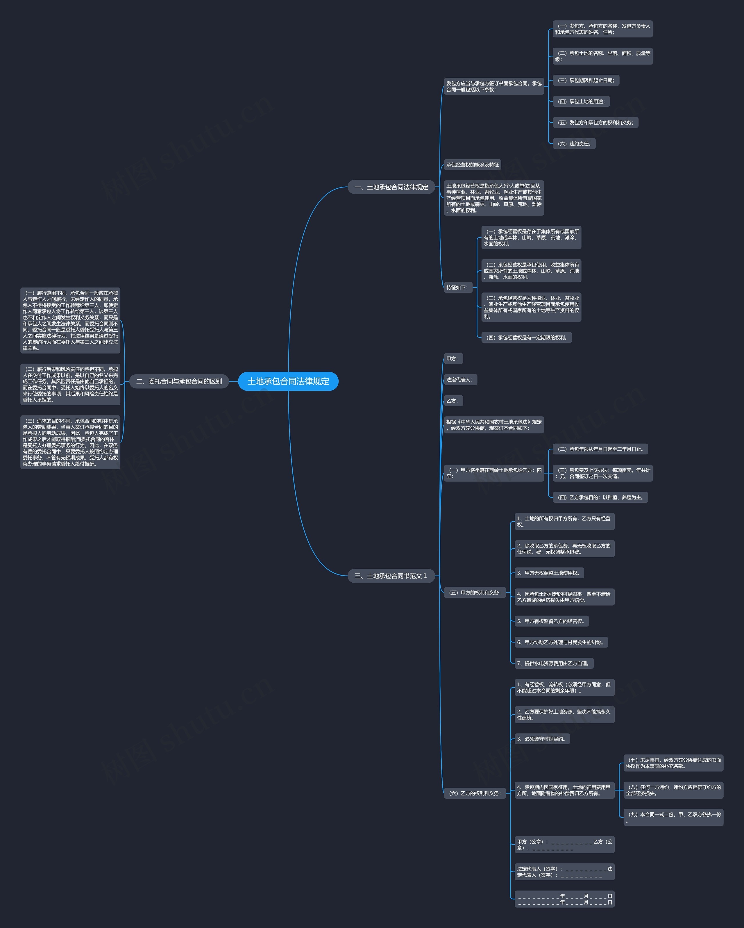 土地承包合同法律规定思维导图