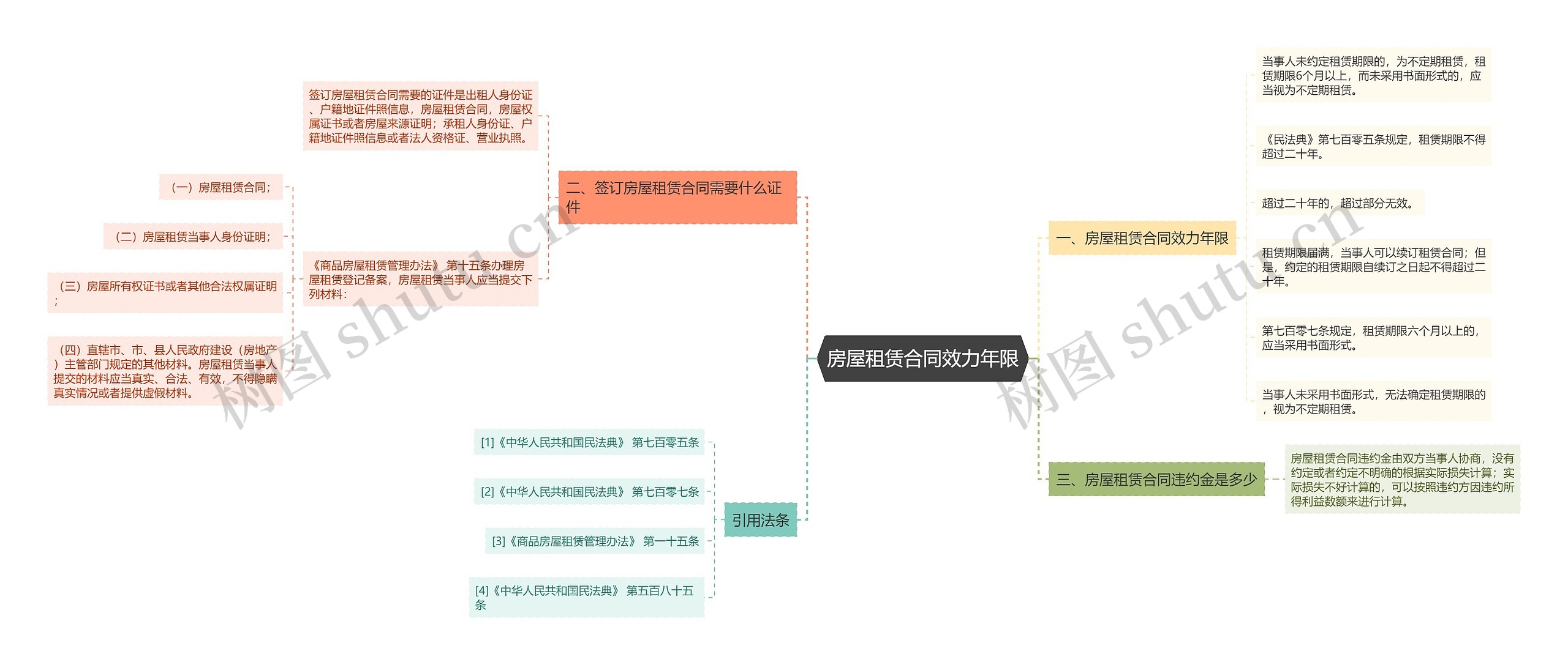 房屋租赁合同效力年限思维导图