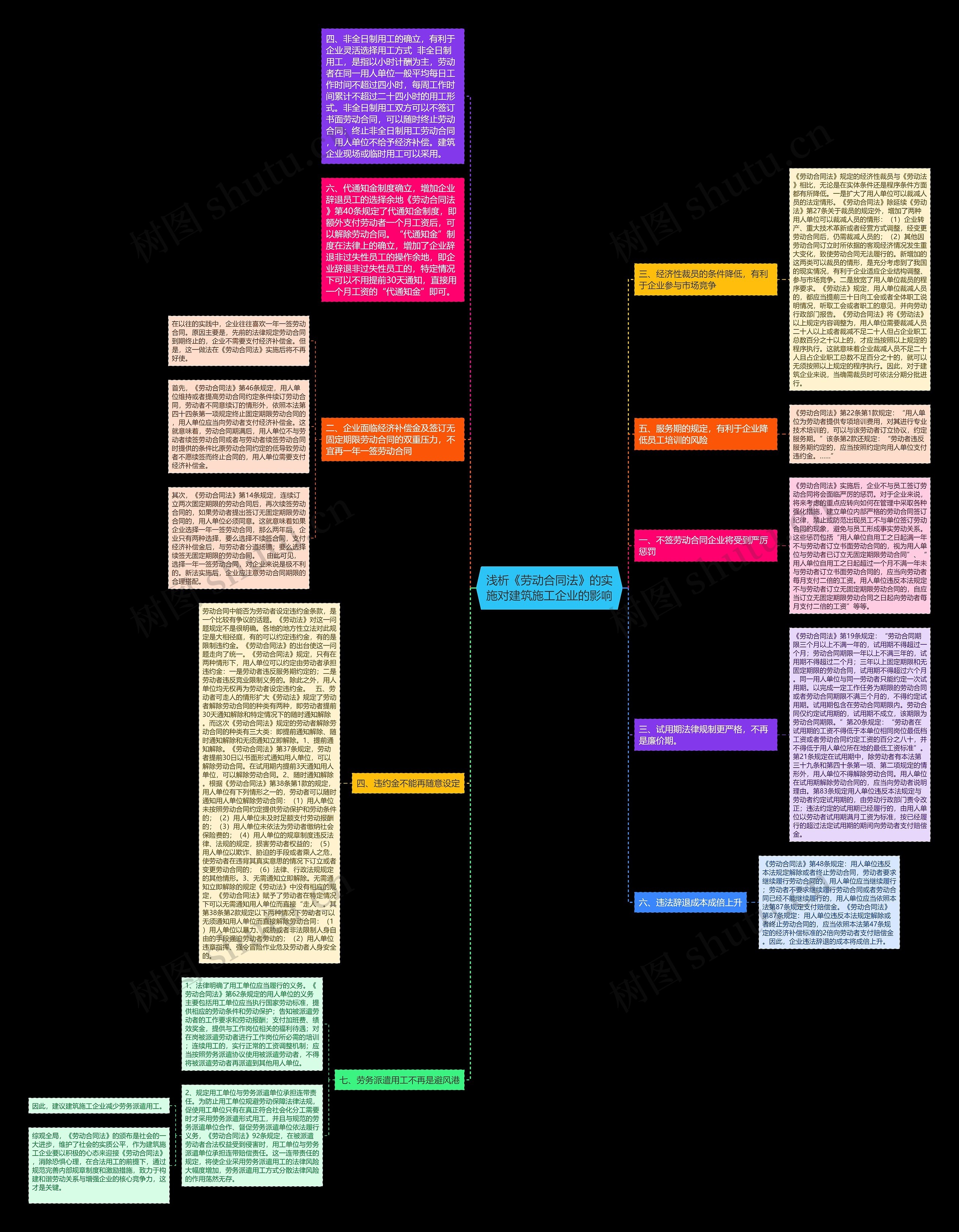 浅析《劳动合同法》的实施对建筑施工企业的影响思维导图