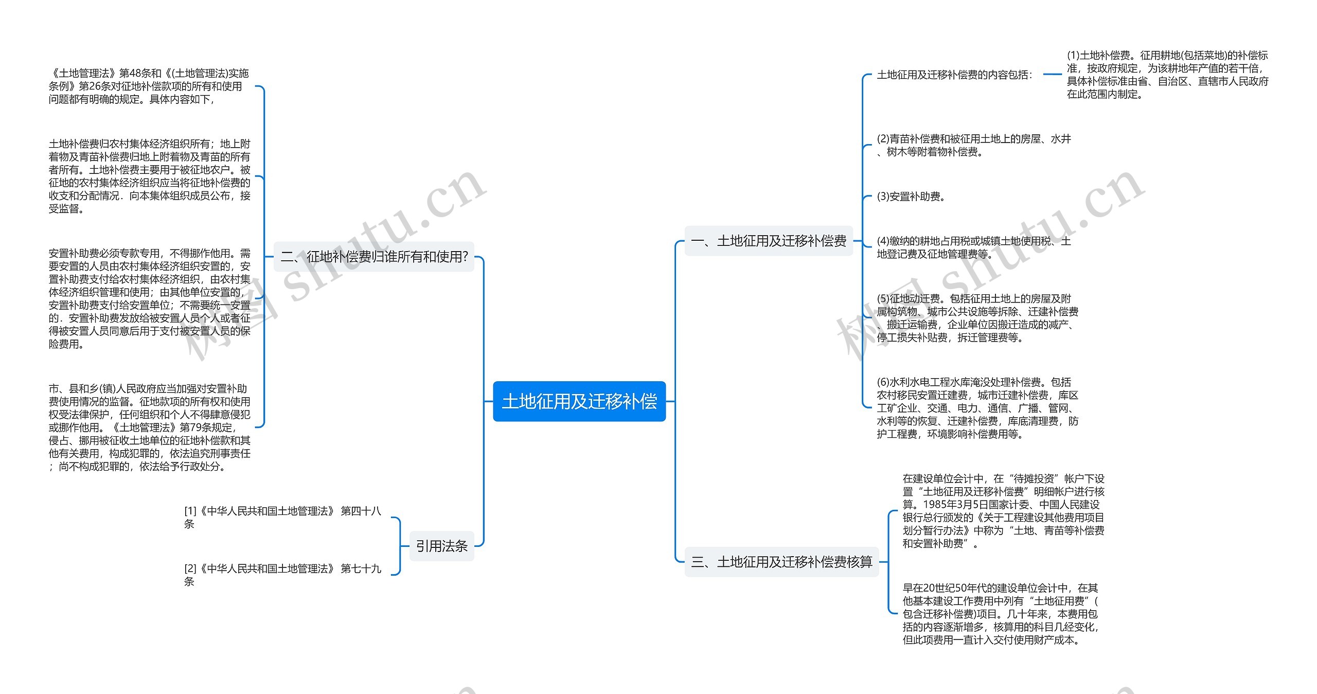 土地征用及迁移补偿思维导图