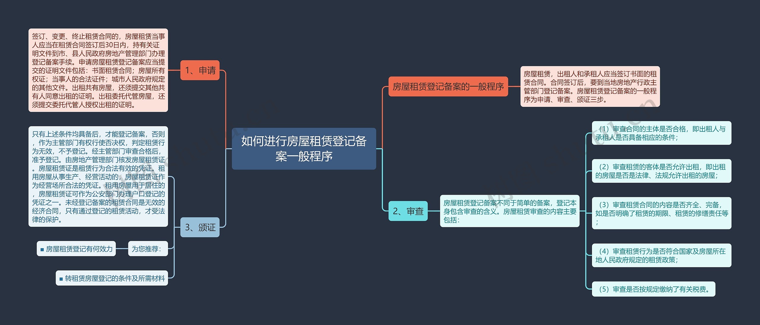 如何进行房屋租赁登记备案一般程序思维导图