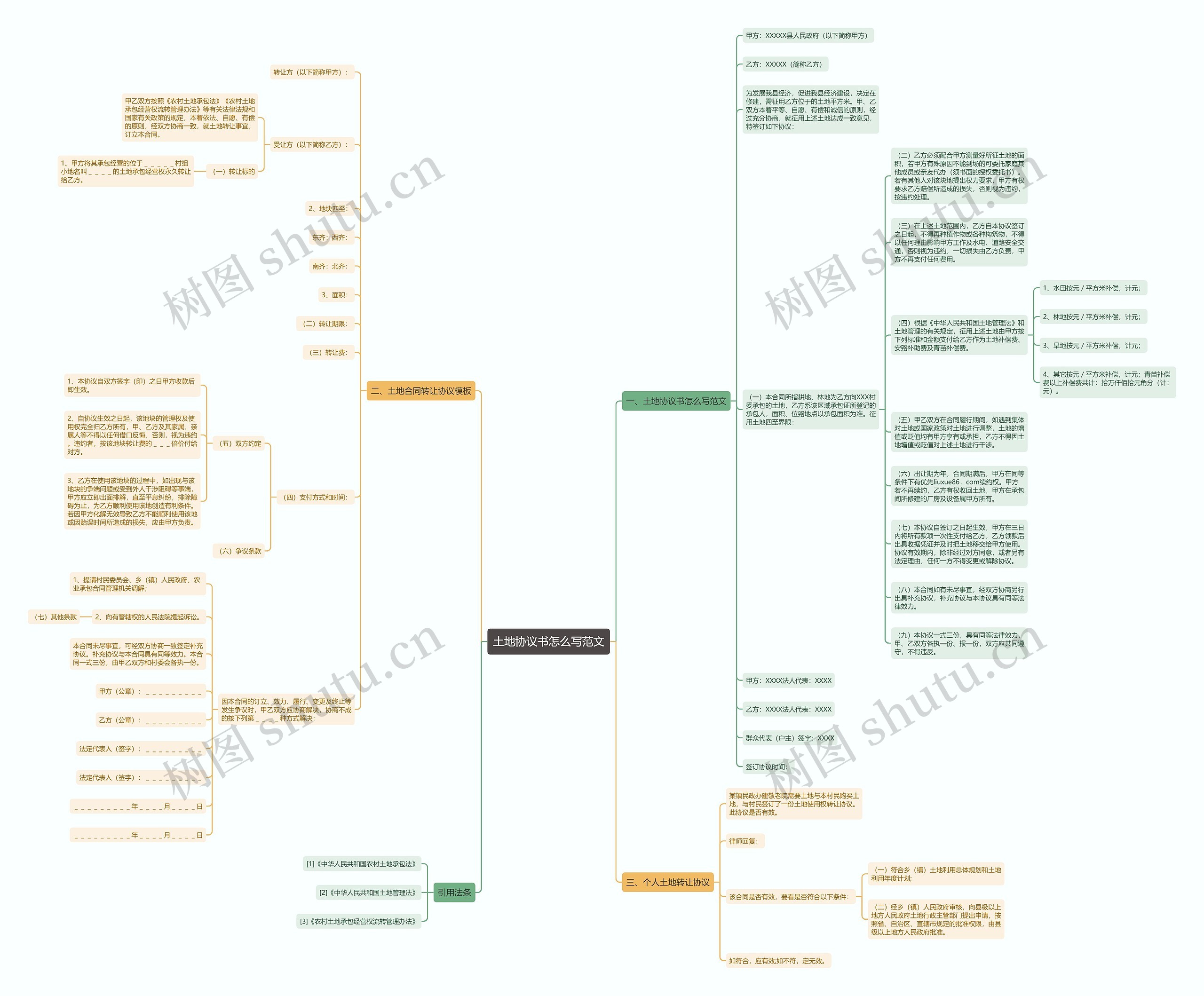 土地协议书怎么写范文思维导图