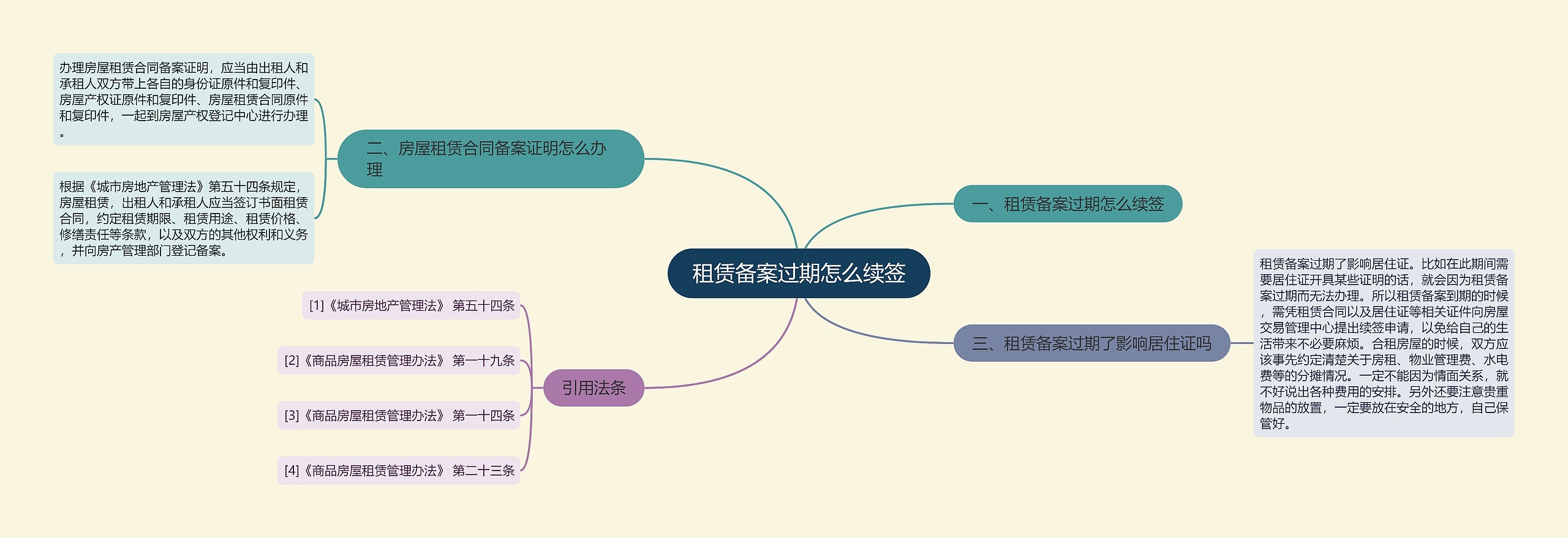 租赁备案过期怎么续签思维导图