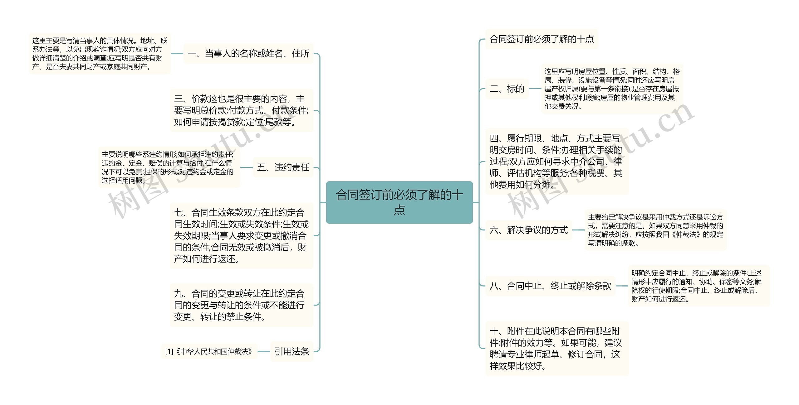 合同签订前必须了解的十点