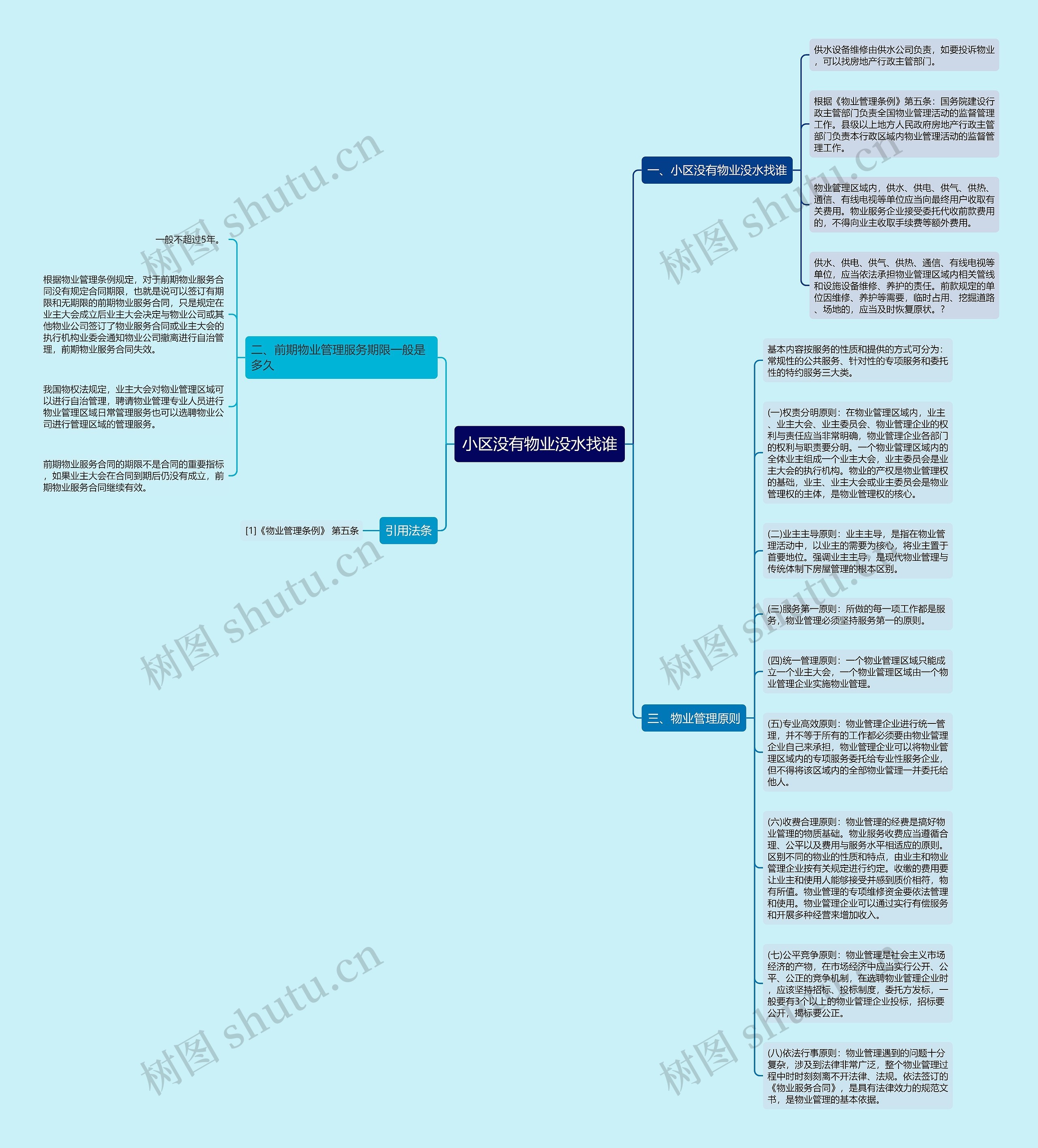 小区没有物业没水找谁思维导图