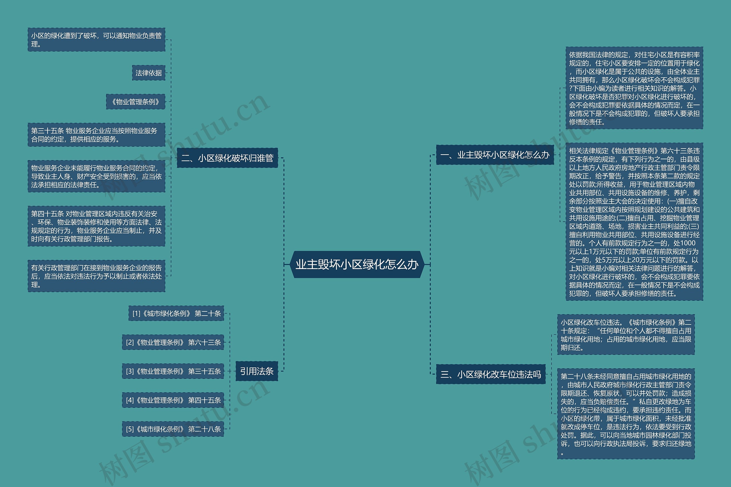 业主毁坏小区绿化怎么办