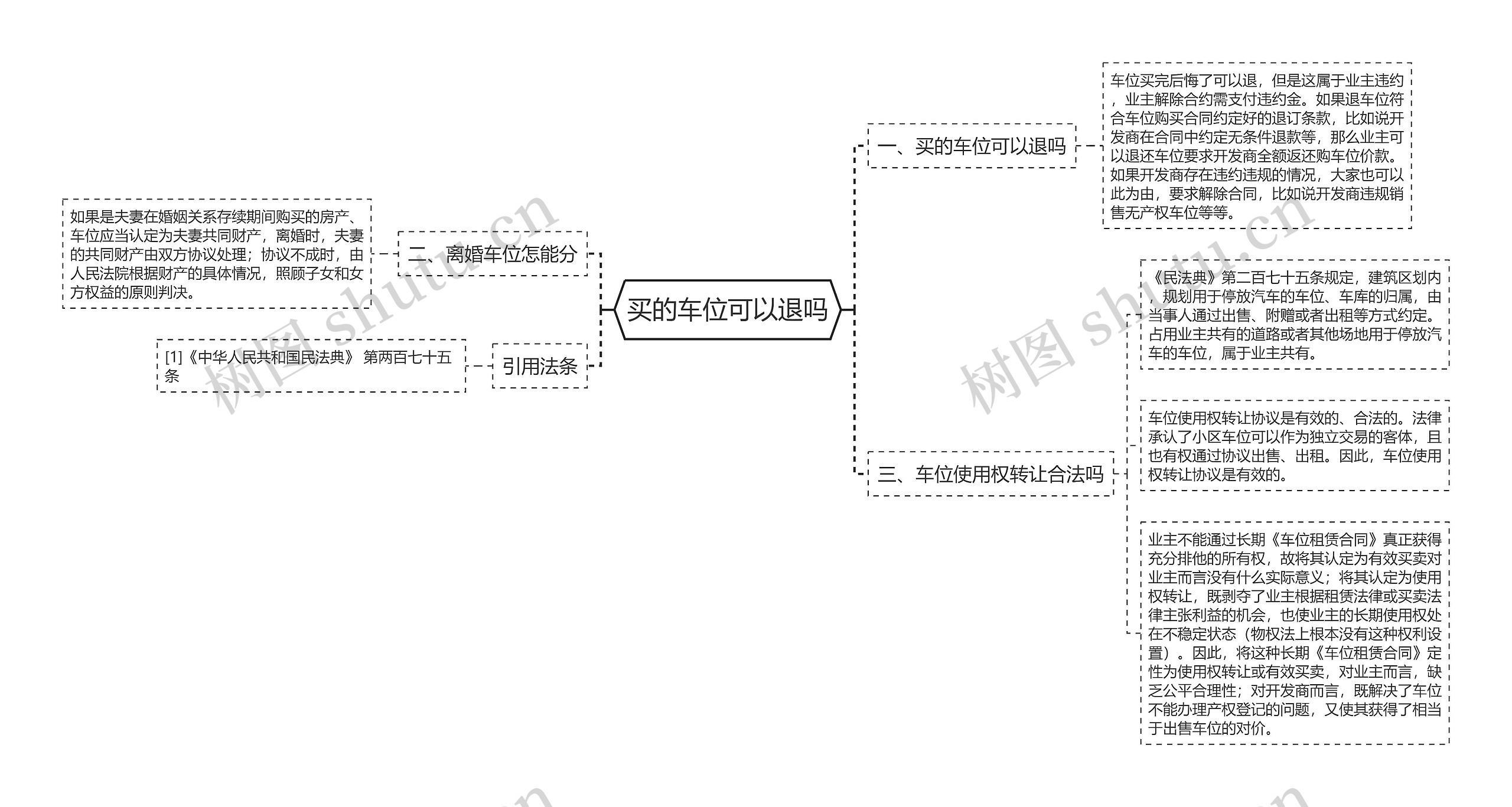 买的车位可以退吗思维导图